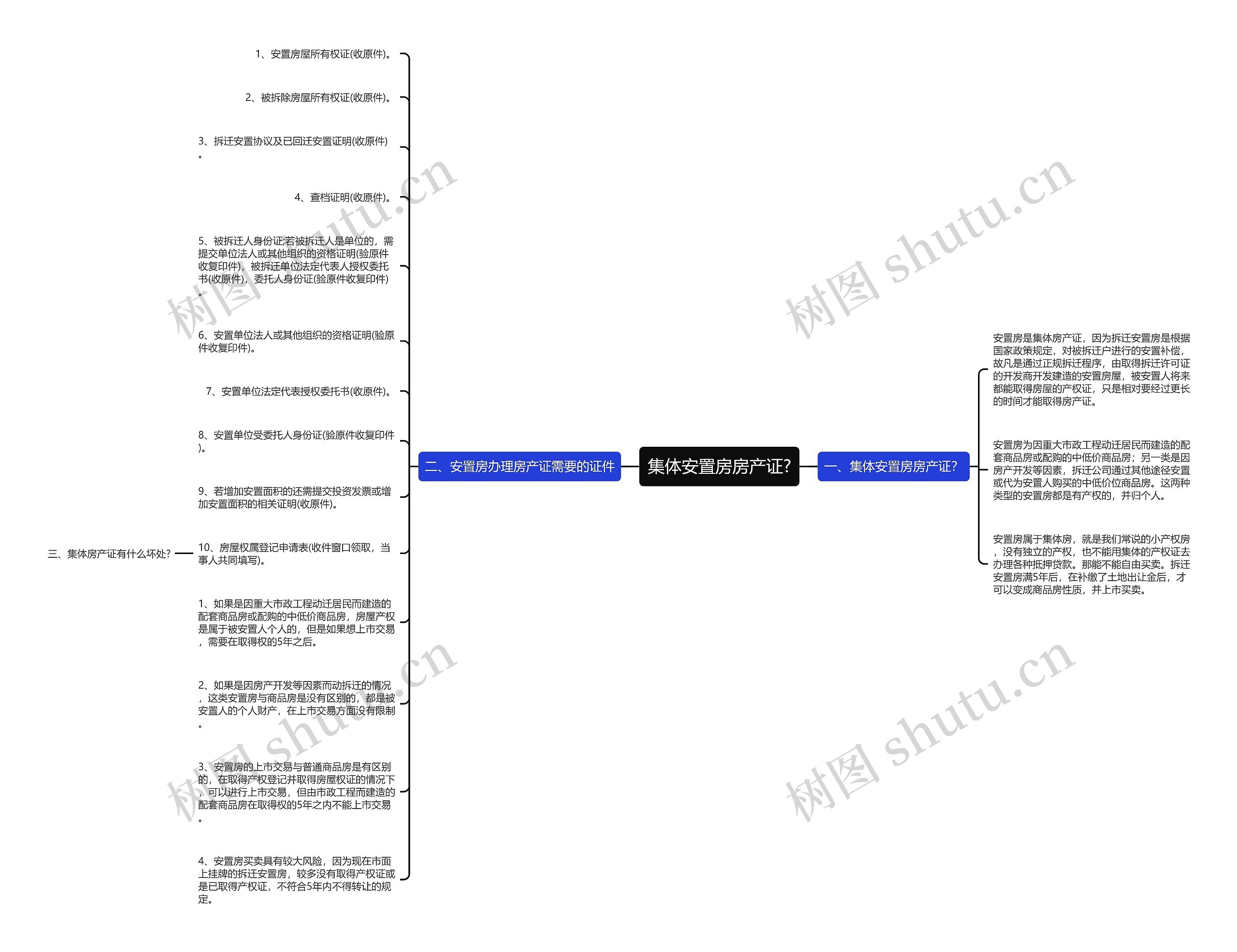 集体安置房房产证?思维导图