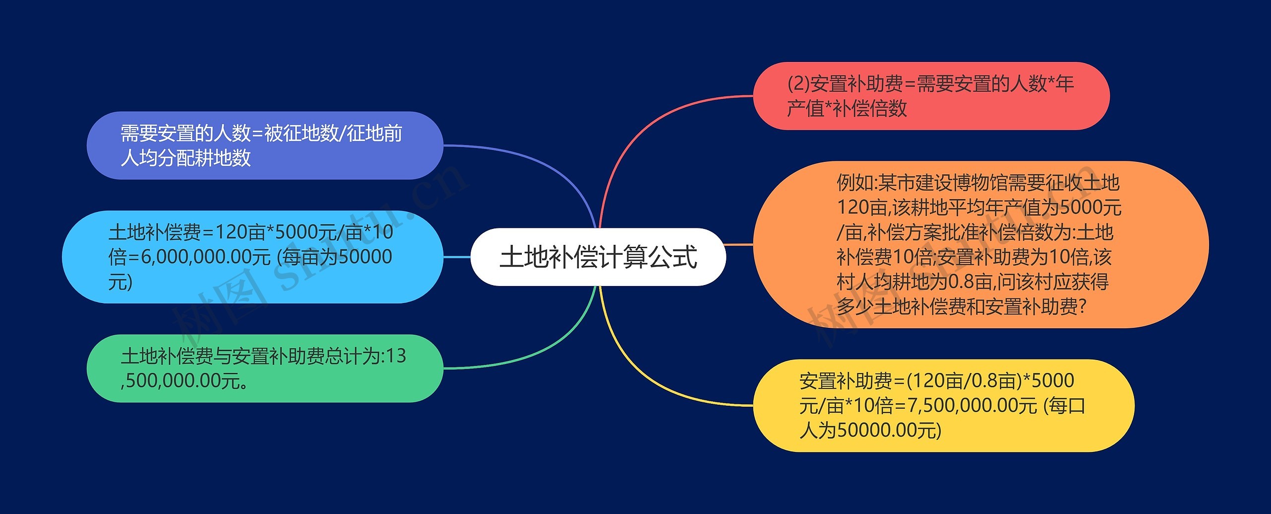 土地补偿计算公式思维导图