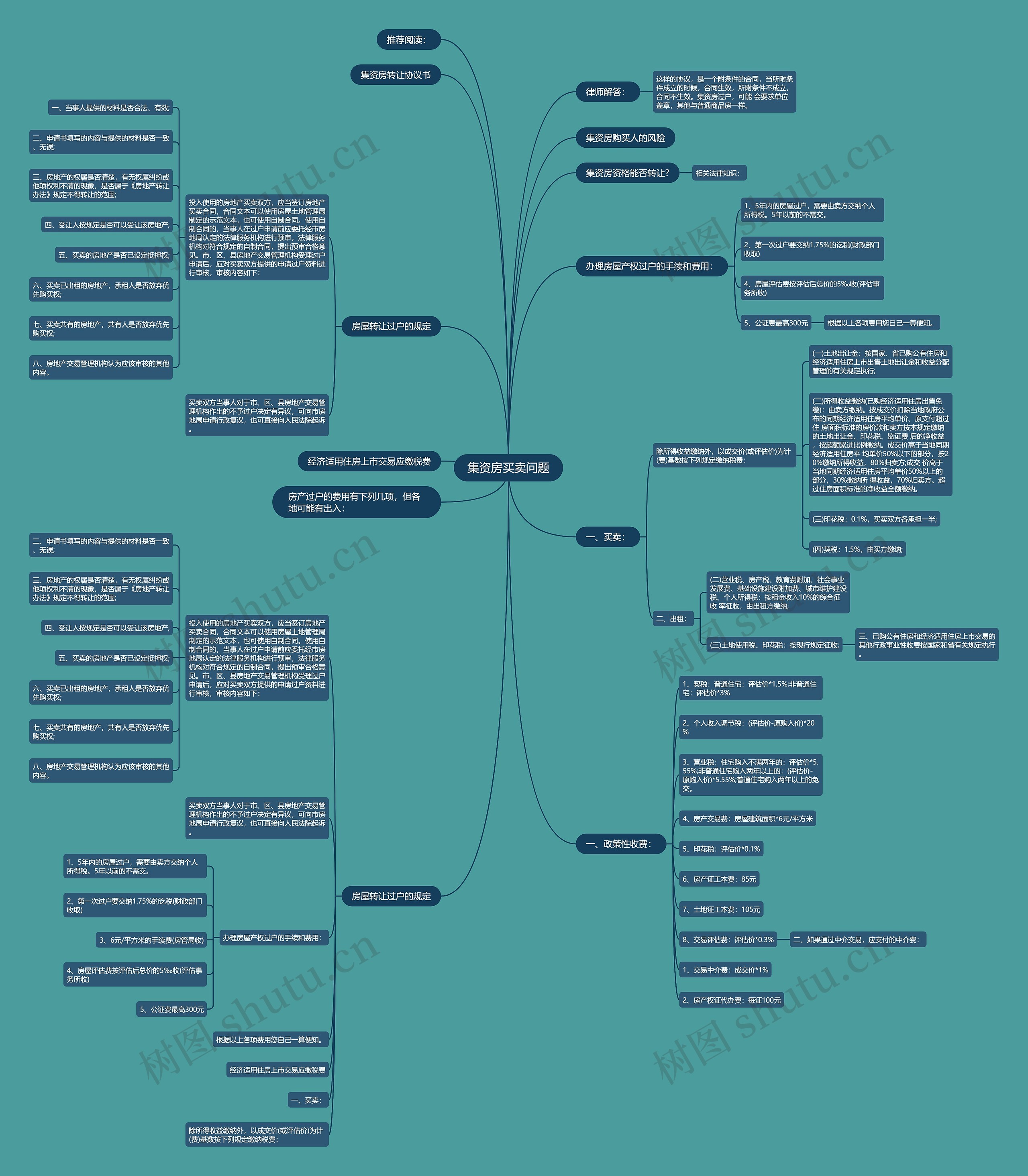 集资房买卖问题思维导图