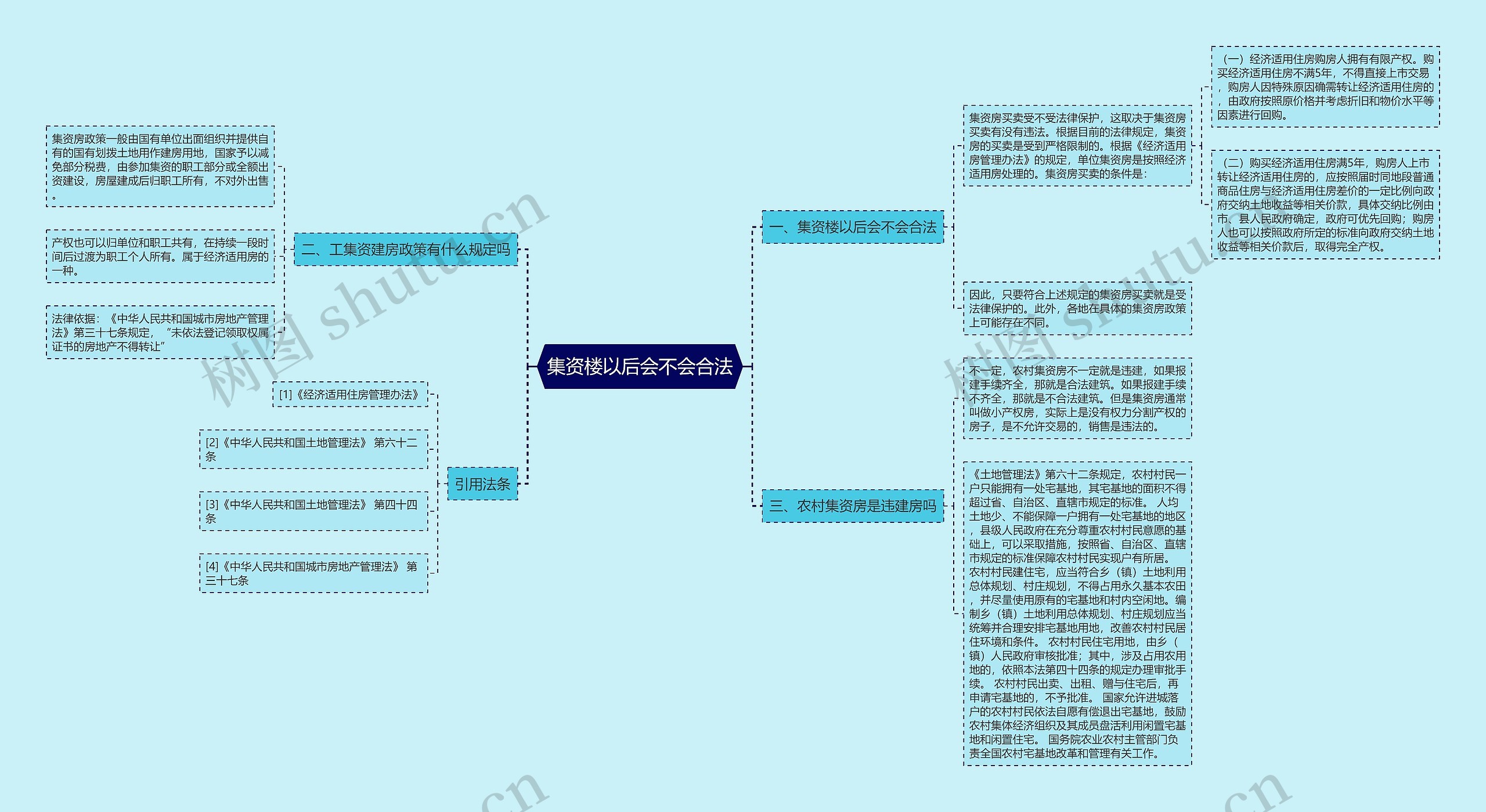 集资楼以后会不会合法思维导图