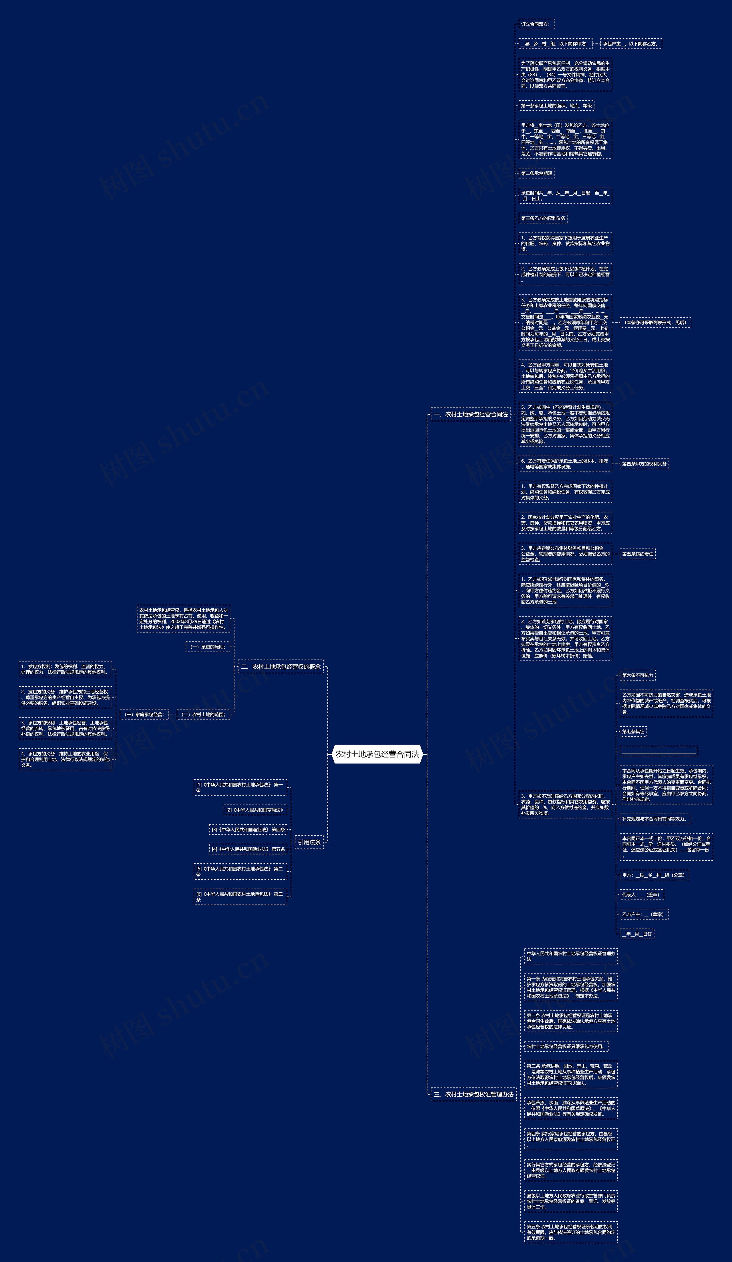农村土地承包经营合同法思维导图