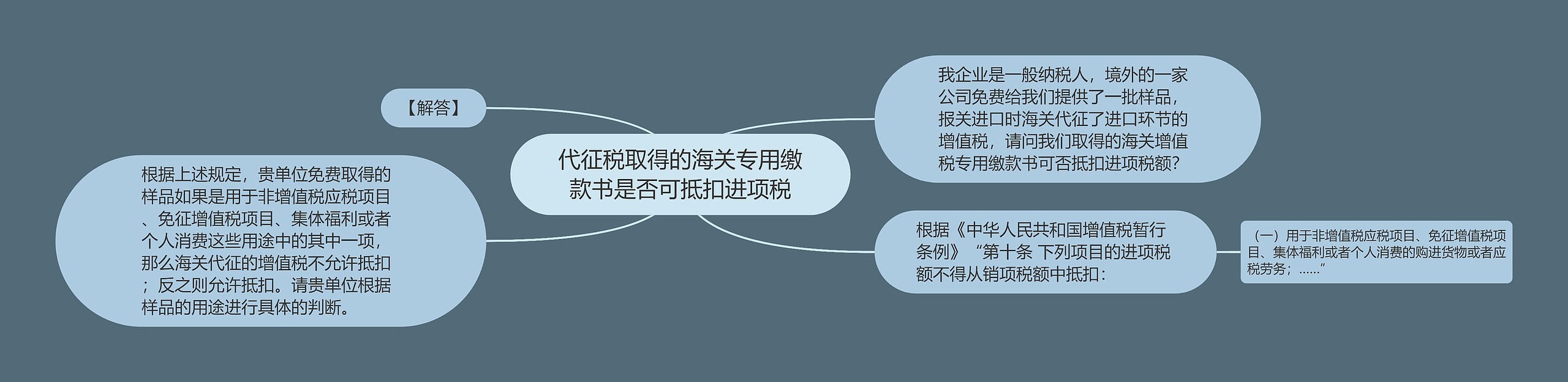 代征税取得的海关专用缴款书是否可抵扣进项税思维导图