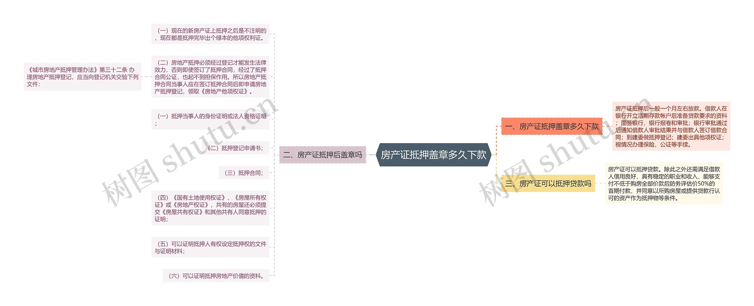 房产证抵押盖章多久下款