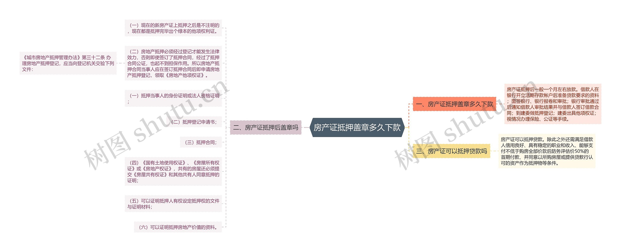 房产证抵押盖章多久下款思维导图