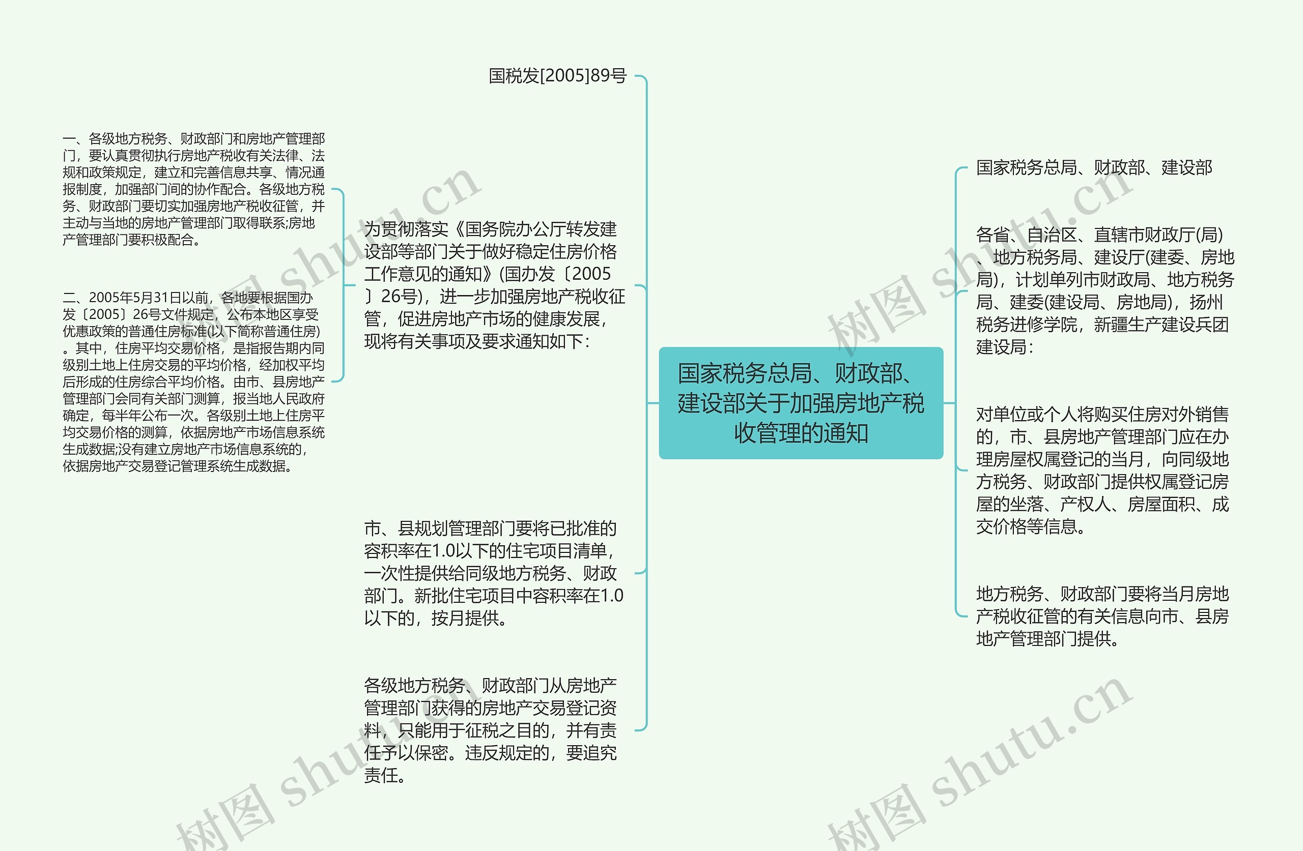 国家税务总局、财政部、建设部关于加强房地产税收管理的通知思维导图