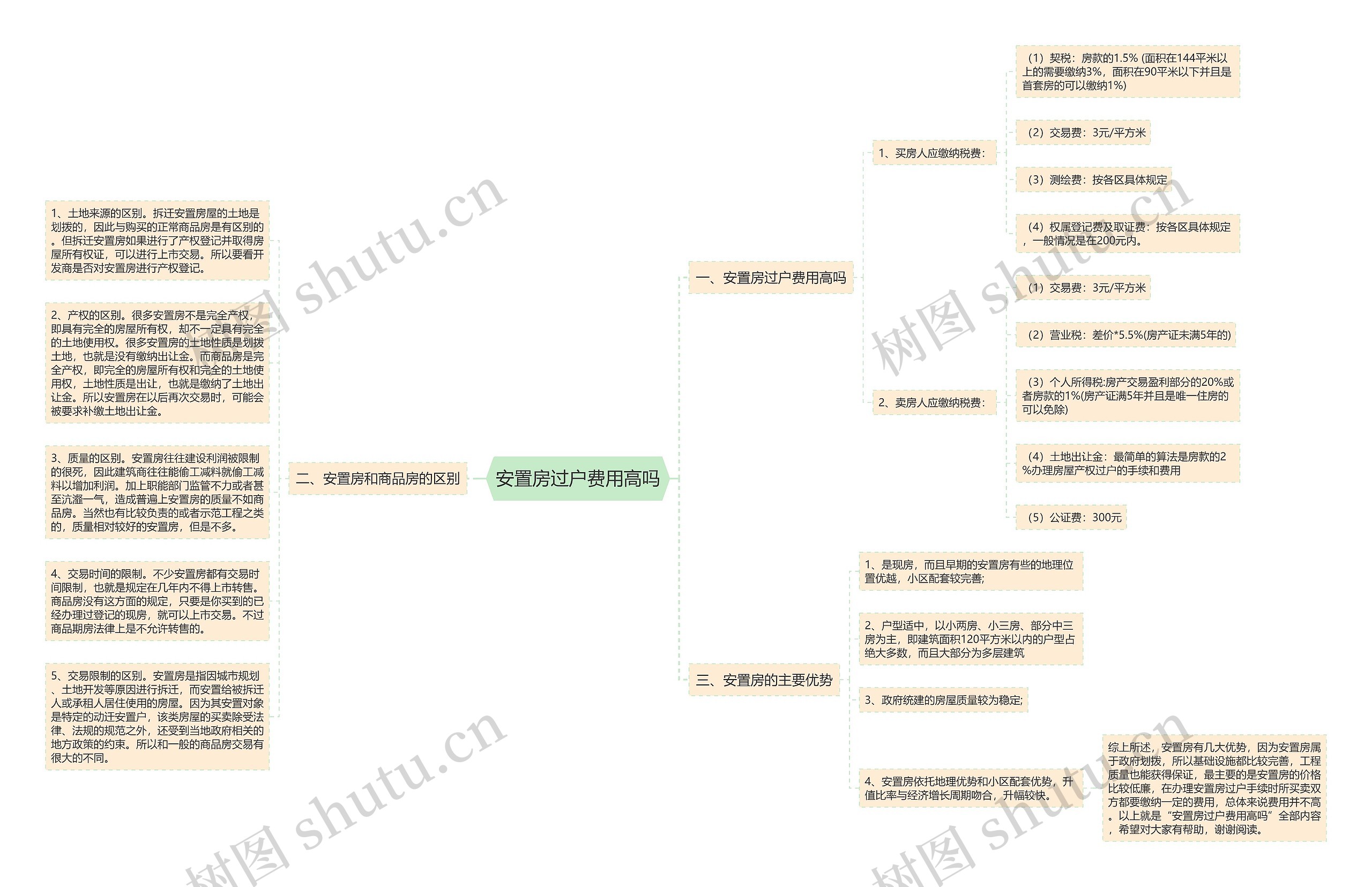 安置房过户费用高吗思维导图