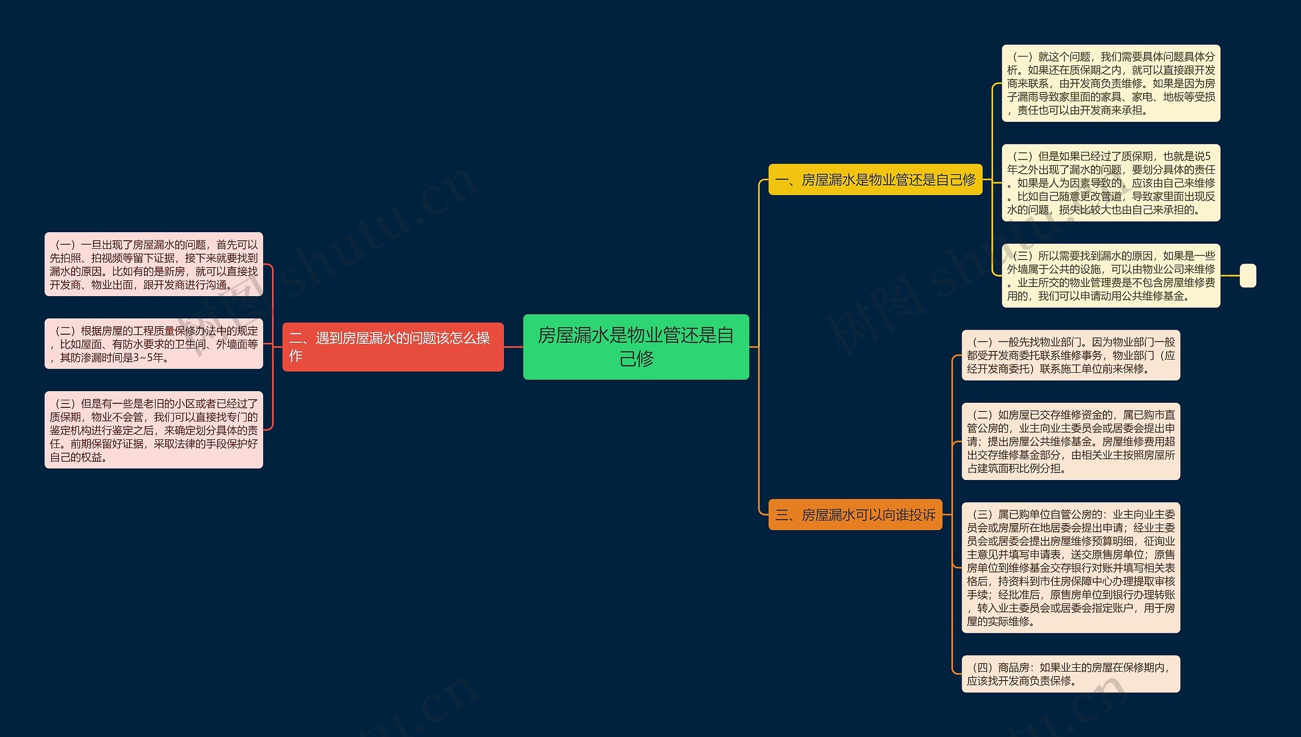 房屋漏水是物业管还是自己修思维导图