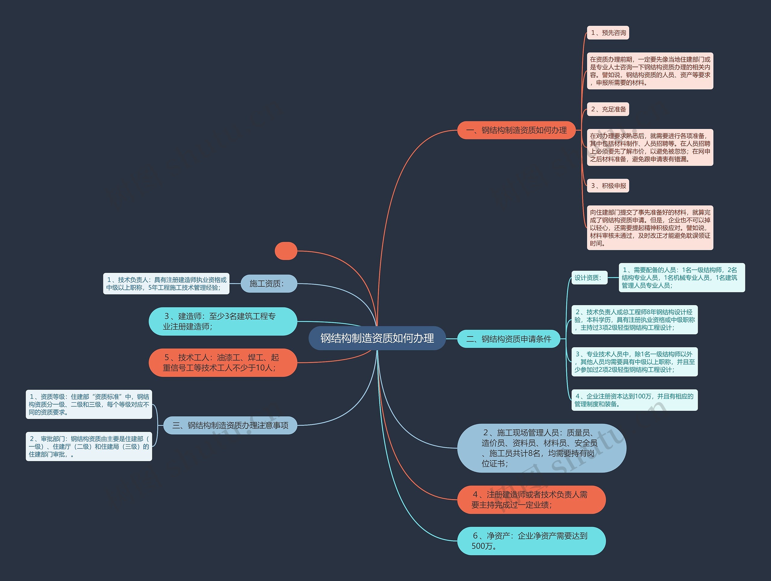 钢结构制造资质如何办理思维导图