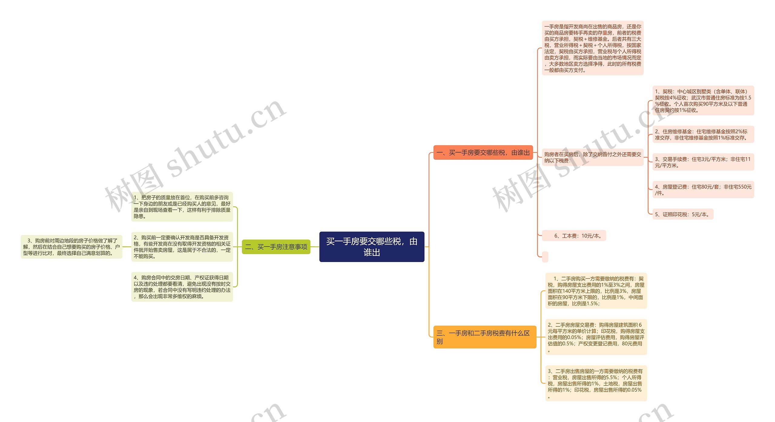 买一手房要交哪些税，由谁出思维导图