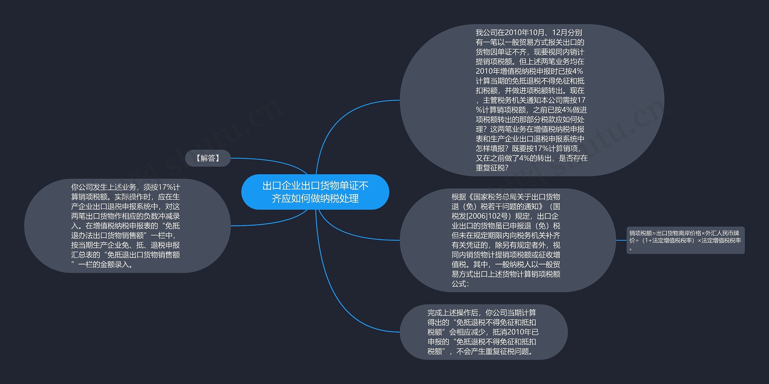 出口企业出口货物单证不齐应如何做纳税处理思维导图