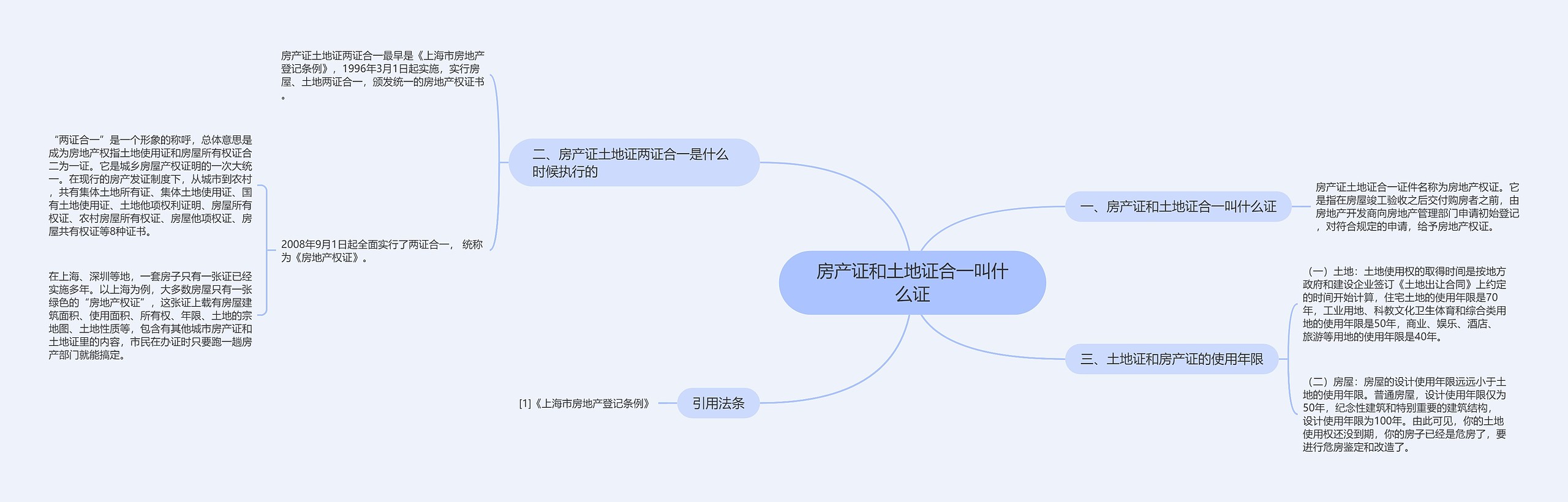 房产证和土地证合一叫什么证思维导图