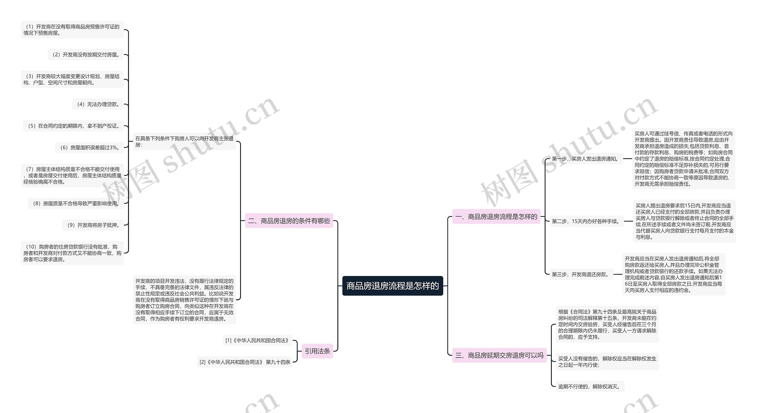 商品房退房流程是怎样的思维导图