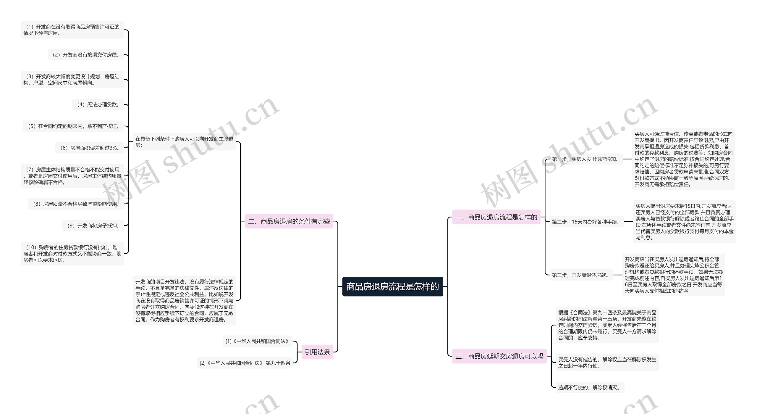 商品房退房流程是怎样的 商品房退房流程是怎样的