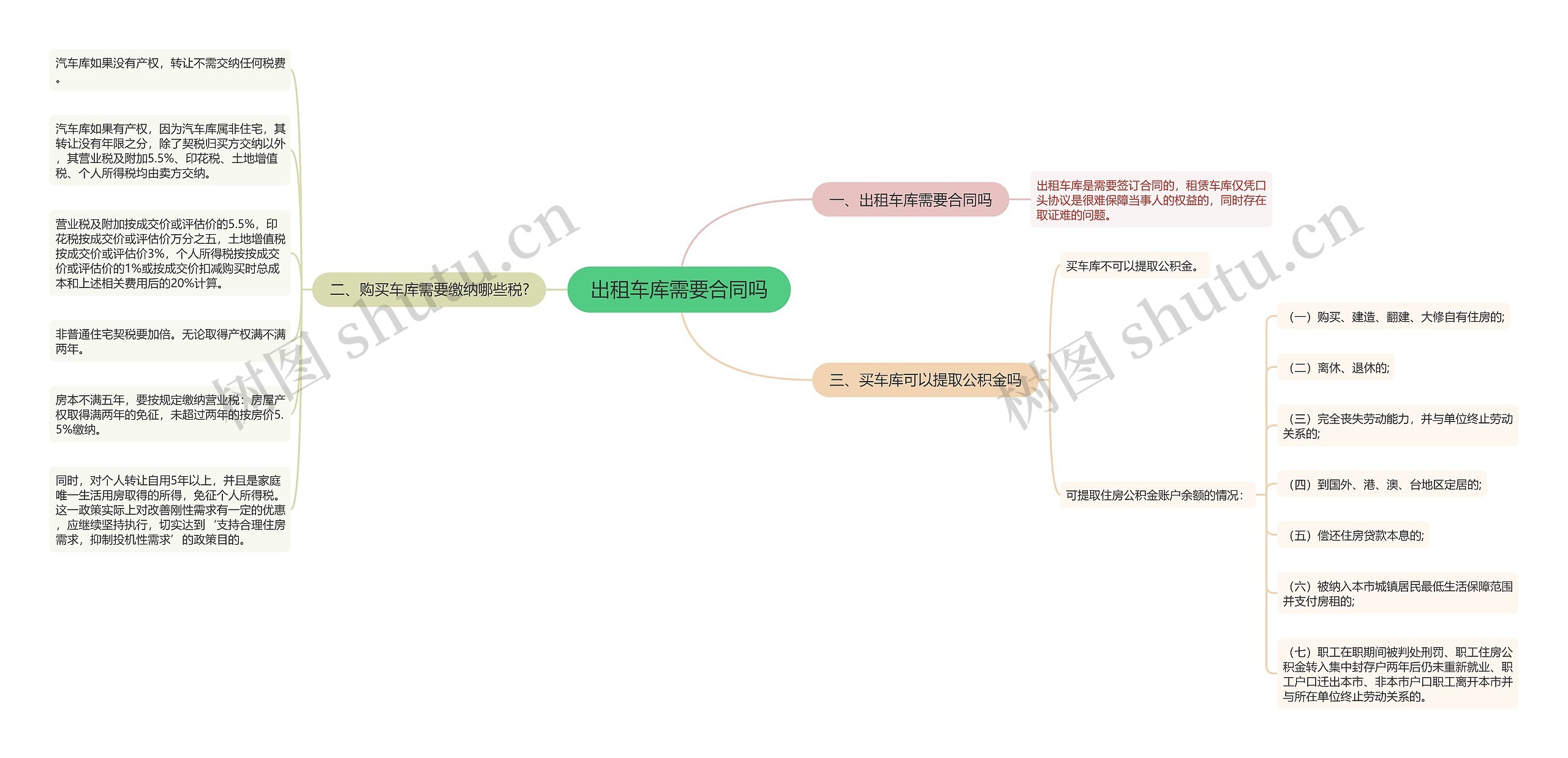 出租车库需要合同吗思维导图