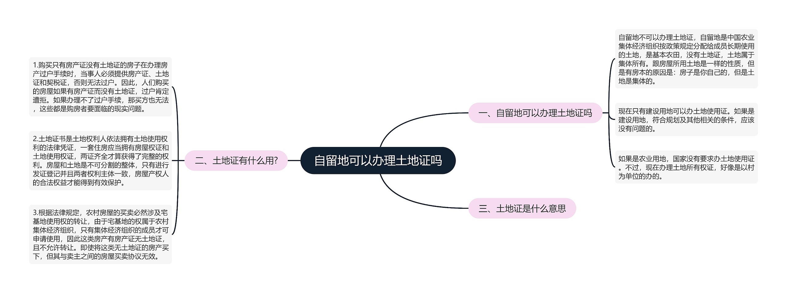 自留地可以办理土地证吗思维导图