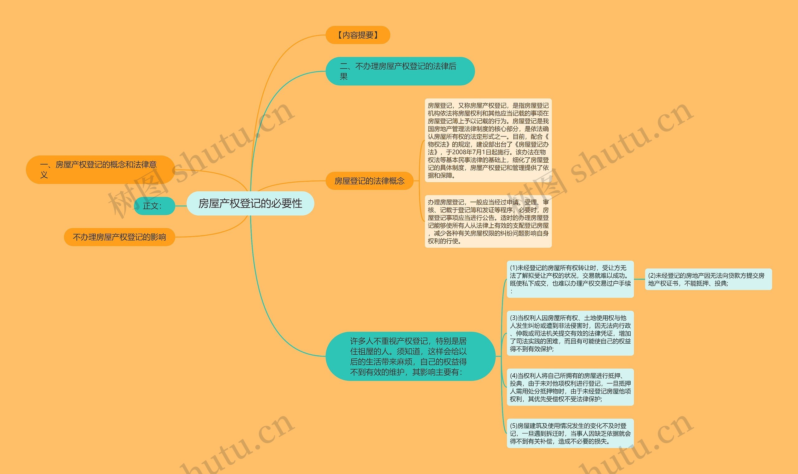 房屋产权登记的必要性思维导图