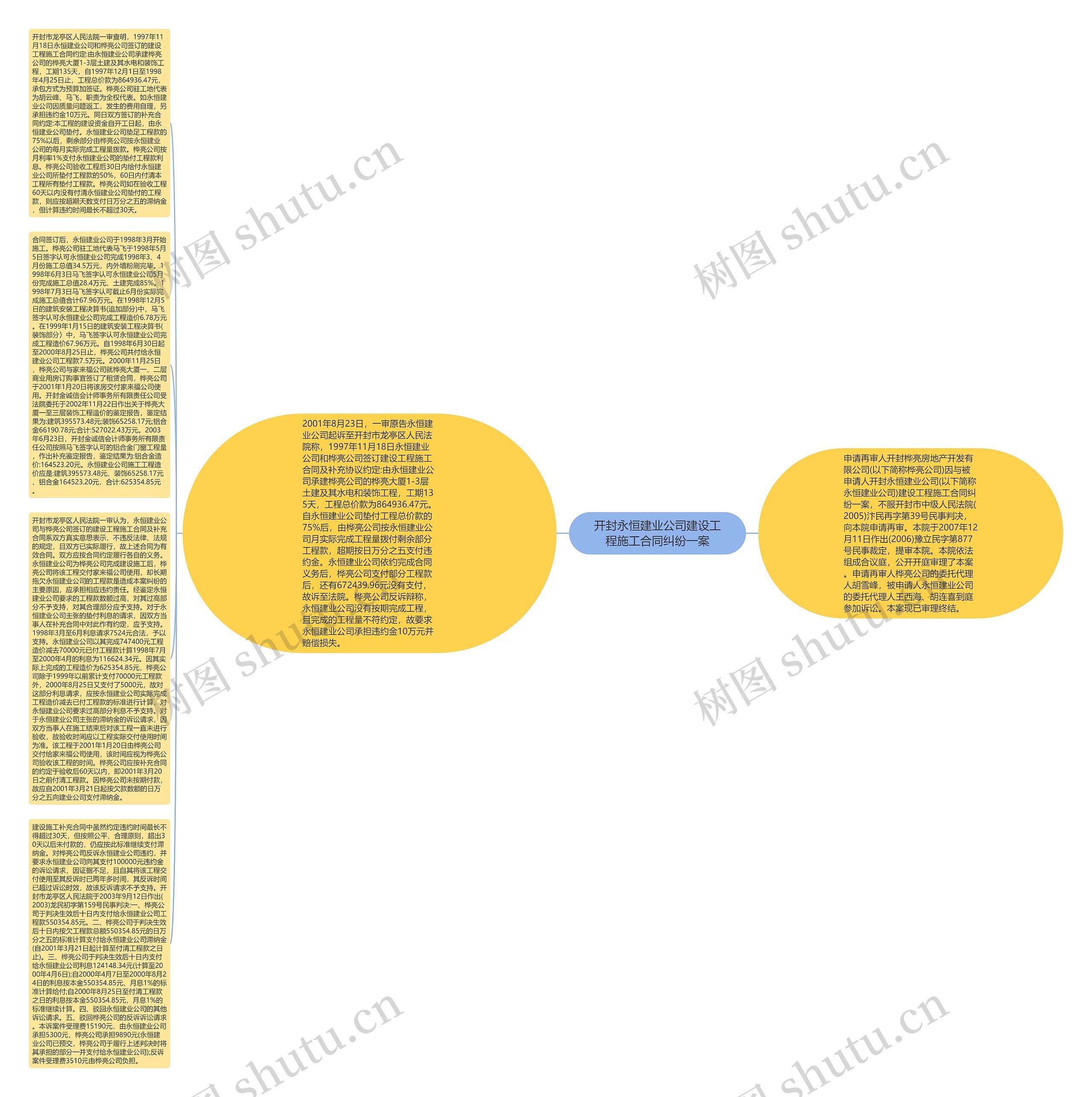 开封永恒建业公司建设工程施工合同纠纷一案思维导图