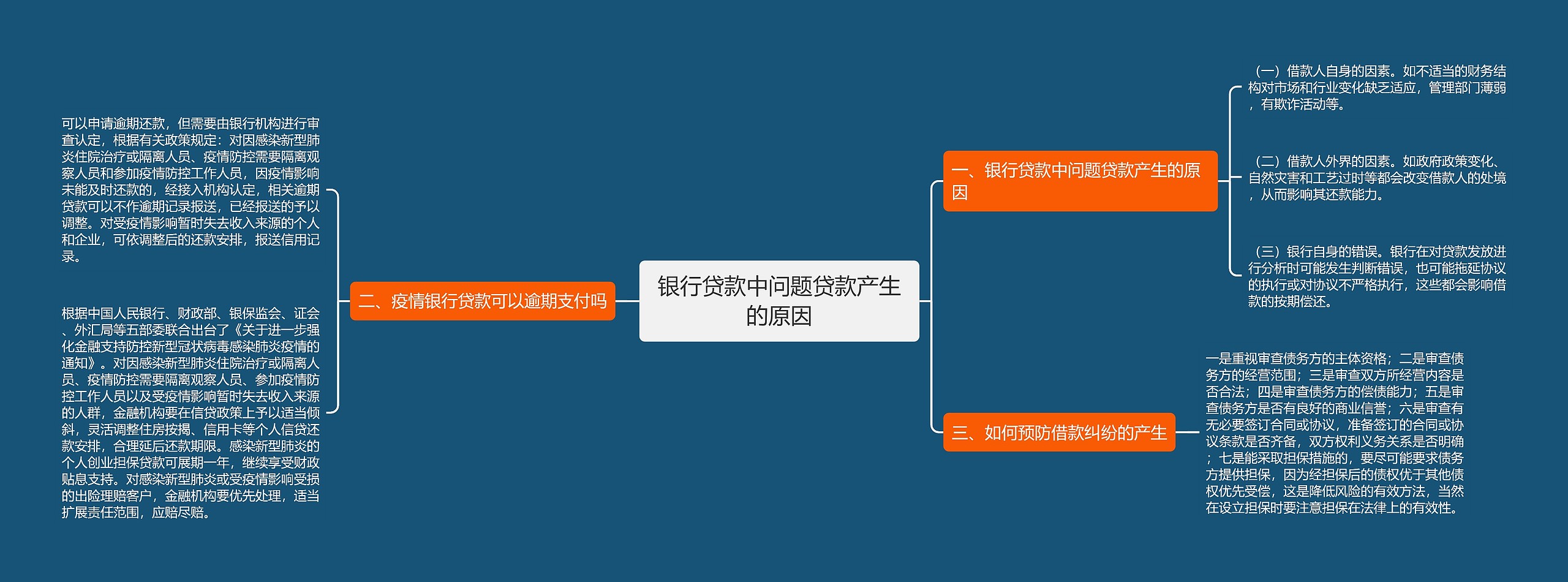 银行贷款中问题贷款产生的原因思维导图