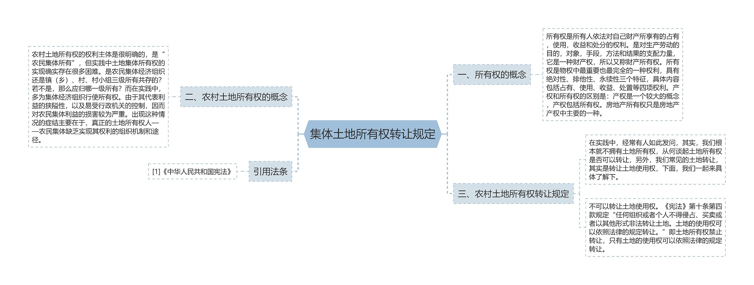 集体土地所有权转让规定思维导图