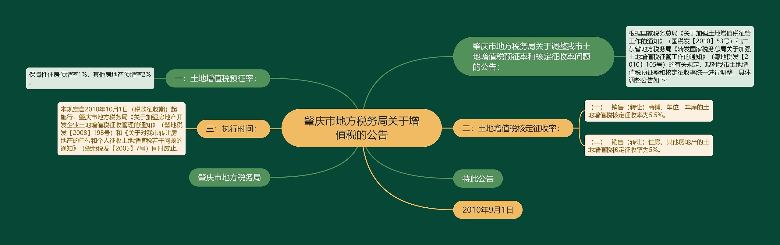 肇庆市地方税务局关于增值税的公告思维导图