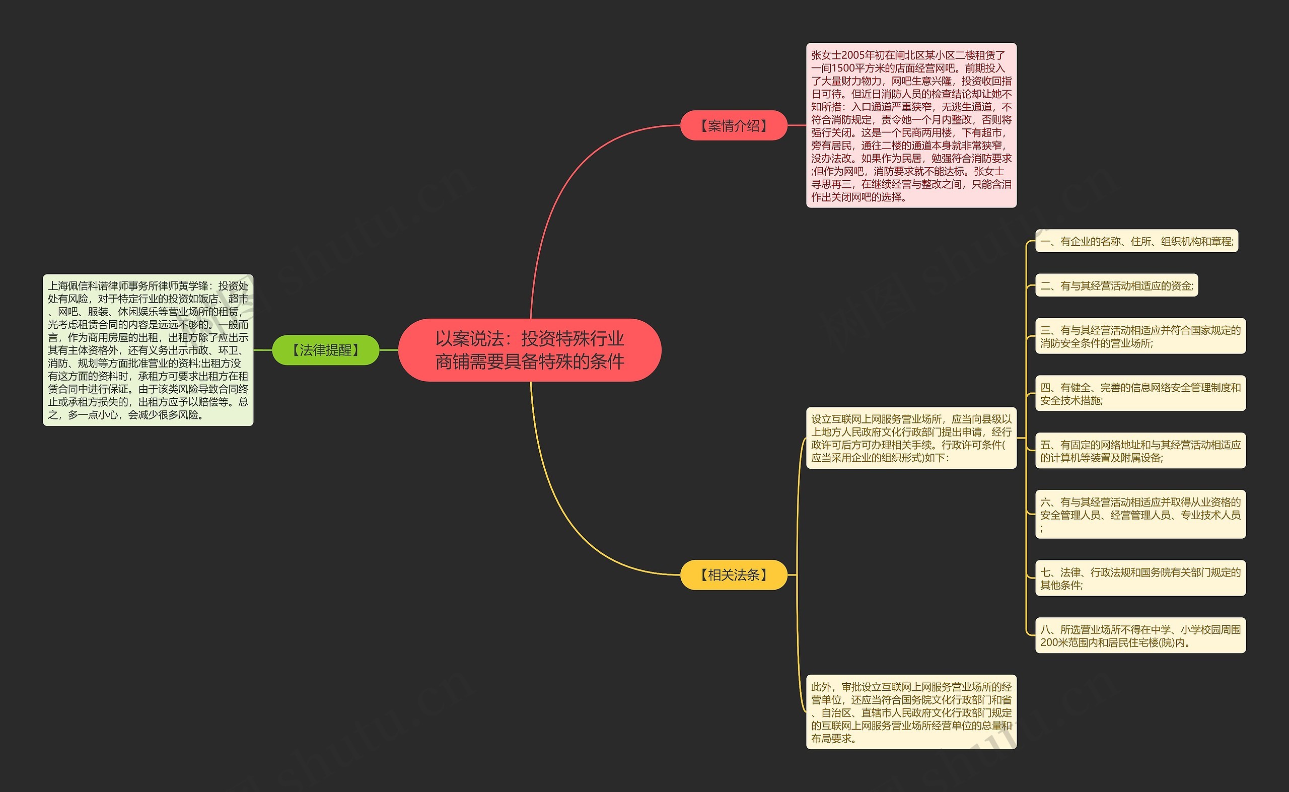 以案说法：投资特殊行业商铺需要具备特殊的条件思维导图