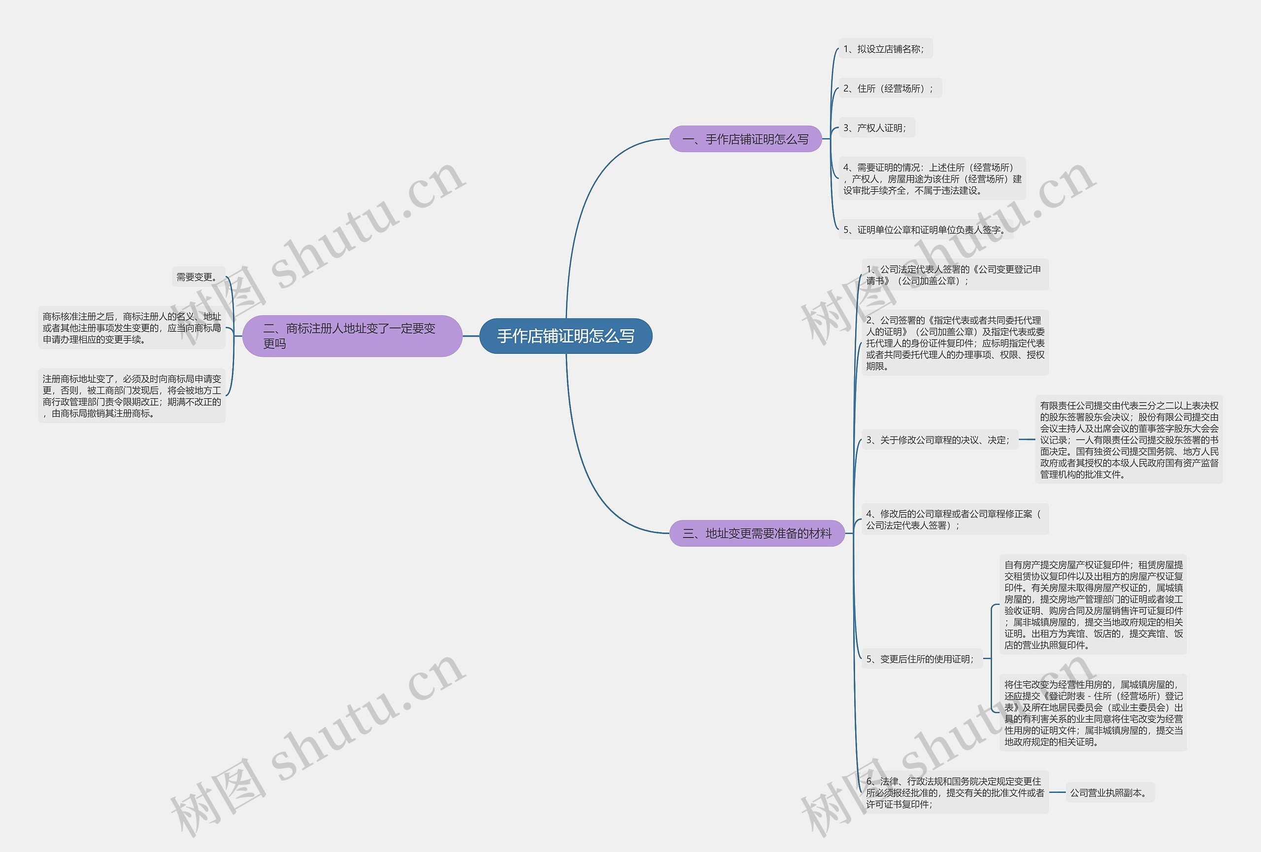 手作店铺证明怎么写思维导图