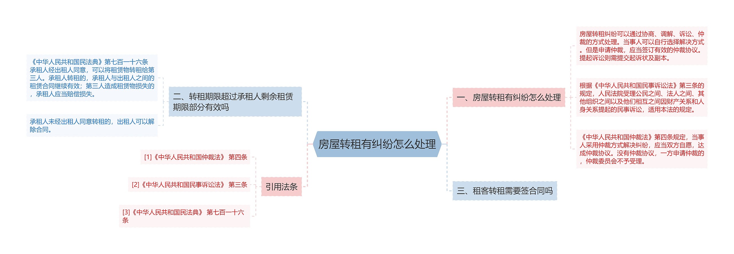 房屋转租有纠纷怎么处理