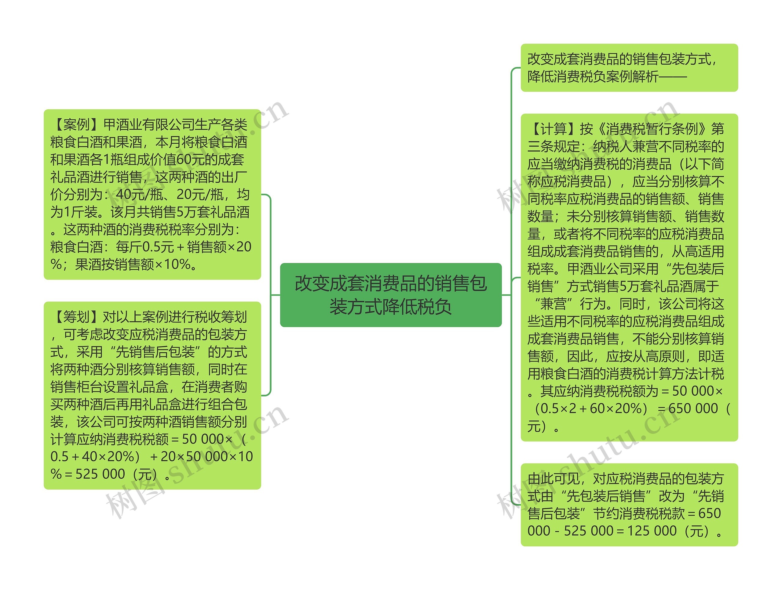 改变成套消费品的销售包装方式降低税负思维导图