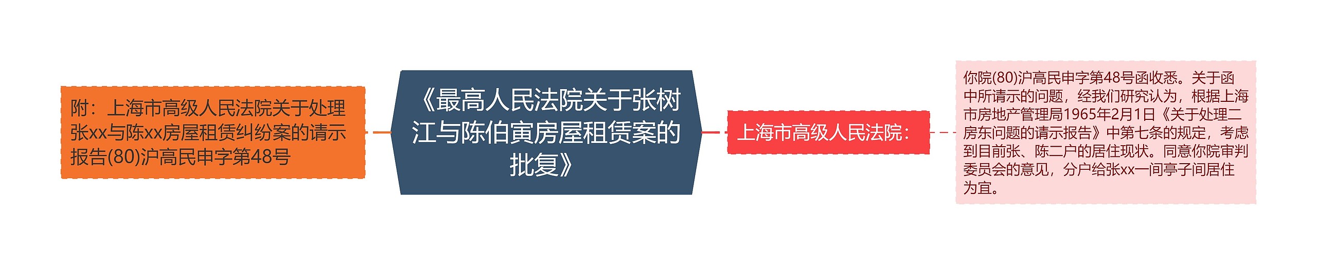 《最高人民法院关于张树江与陈伯寅房屋租赁案的批复》思维导图