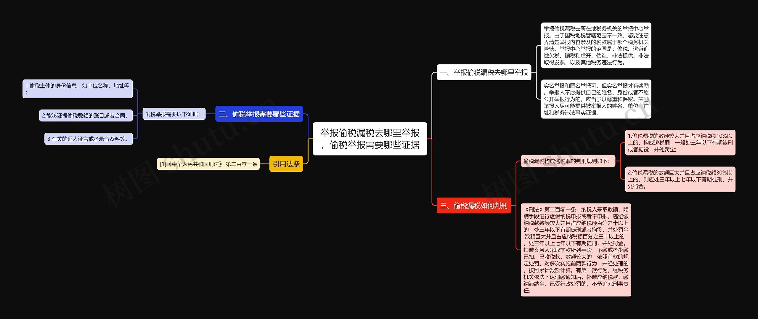 举报偷税漏税去哪里举报，偷税举报需要哪些证据思维导图