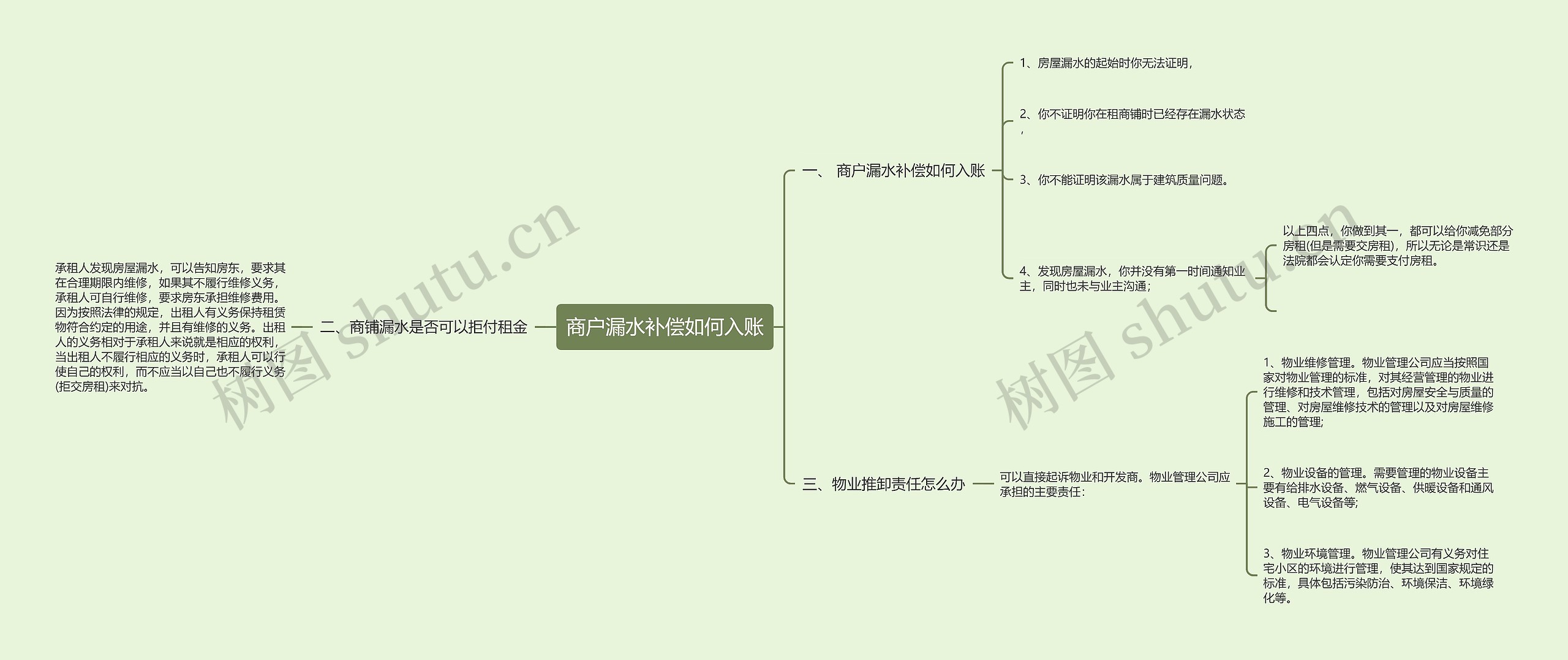 商户漏水补偿如何入账思维导图