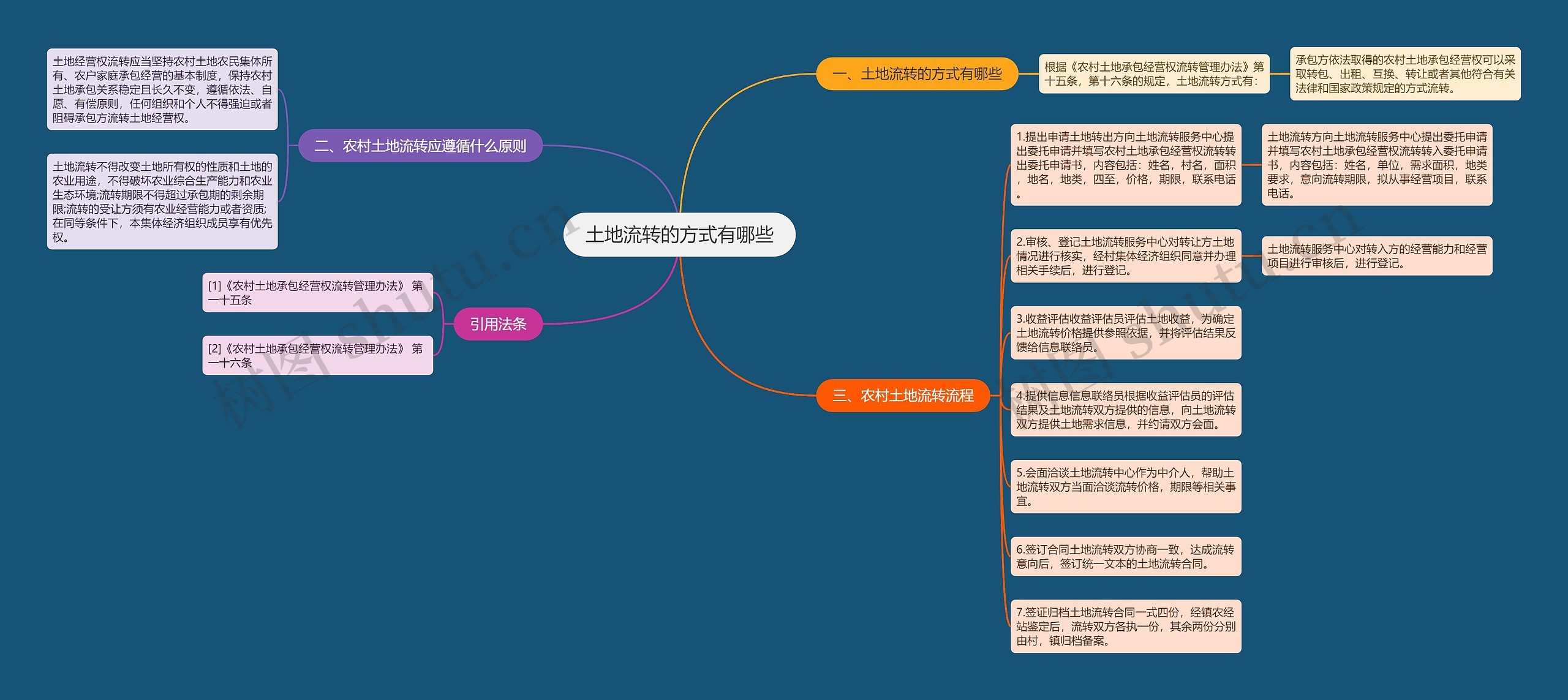 土地流转的方式有哪些思维导图