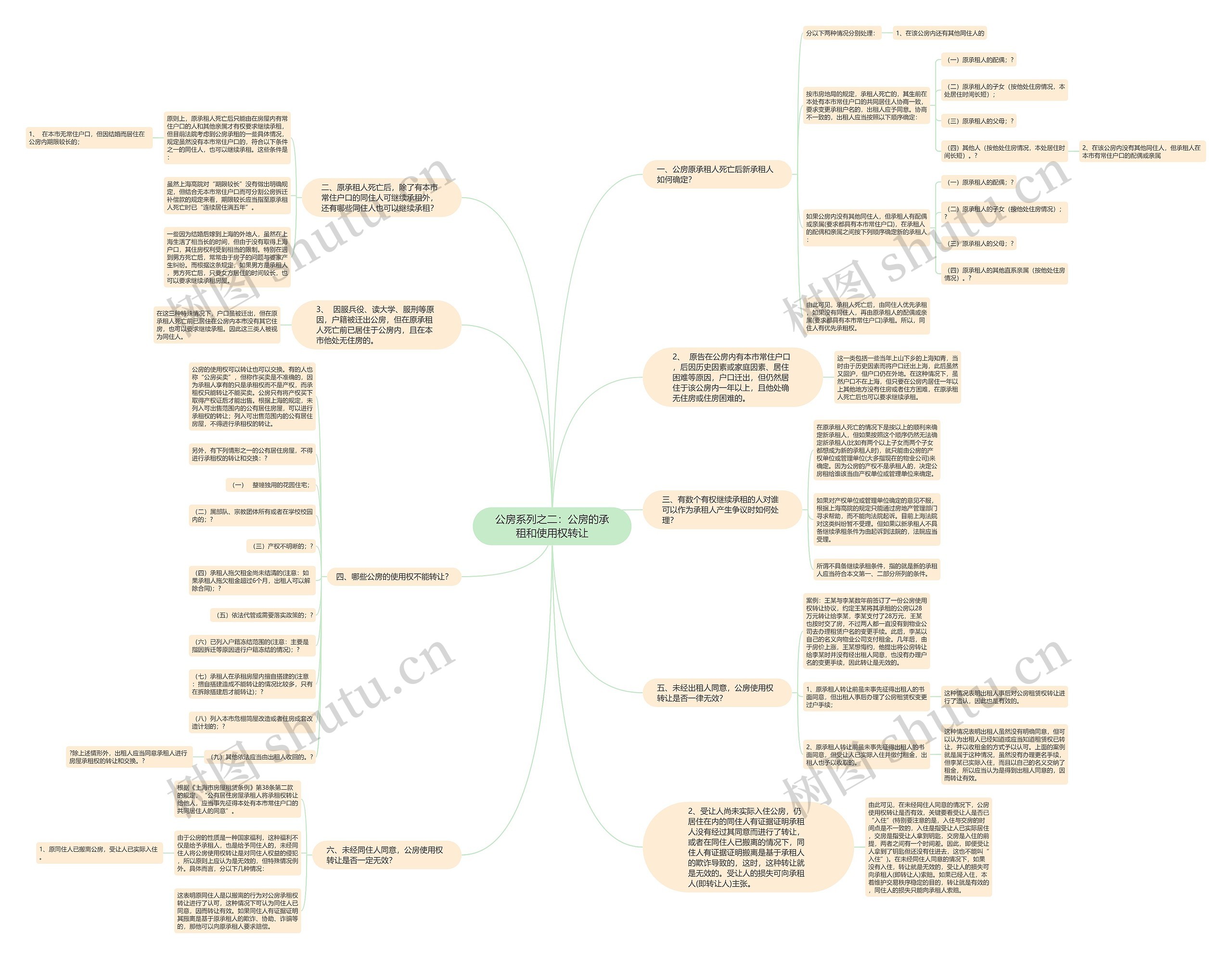 公房系列之二：公房的承租和使用权转让思维导图