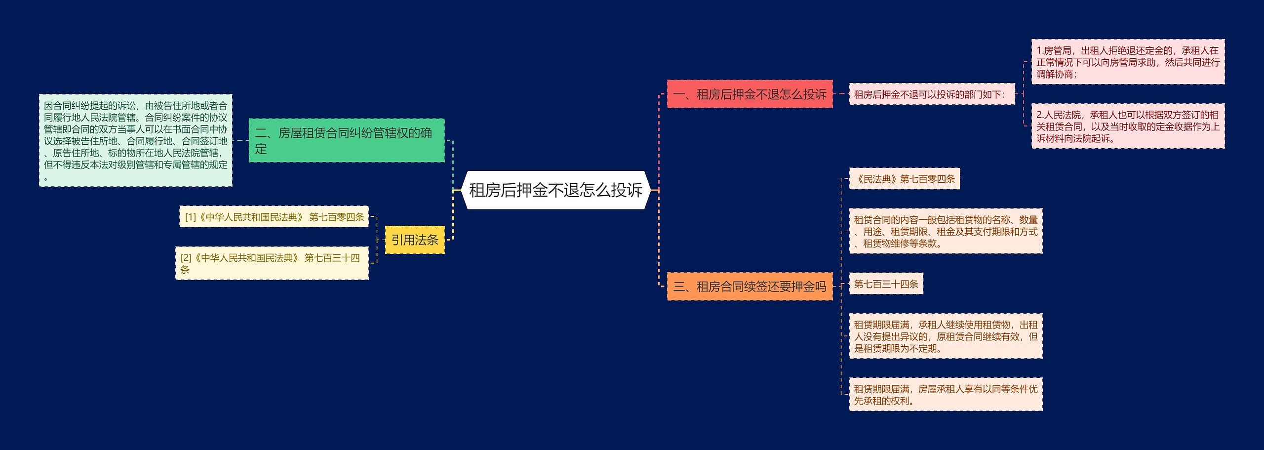 租房后押金不退怎么投诉