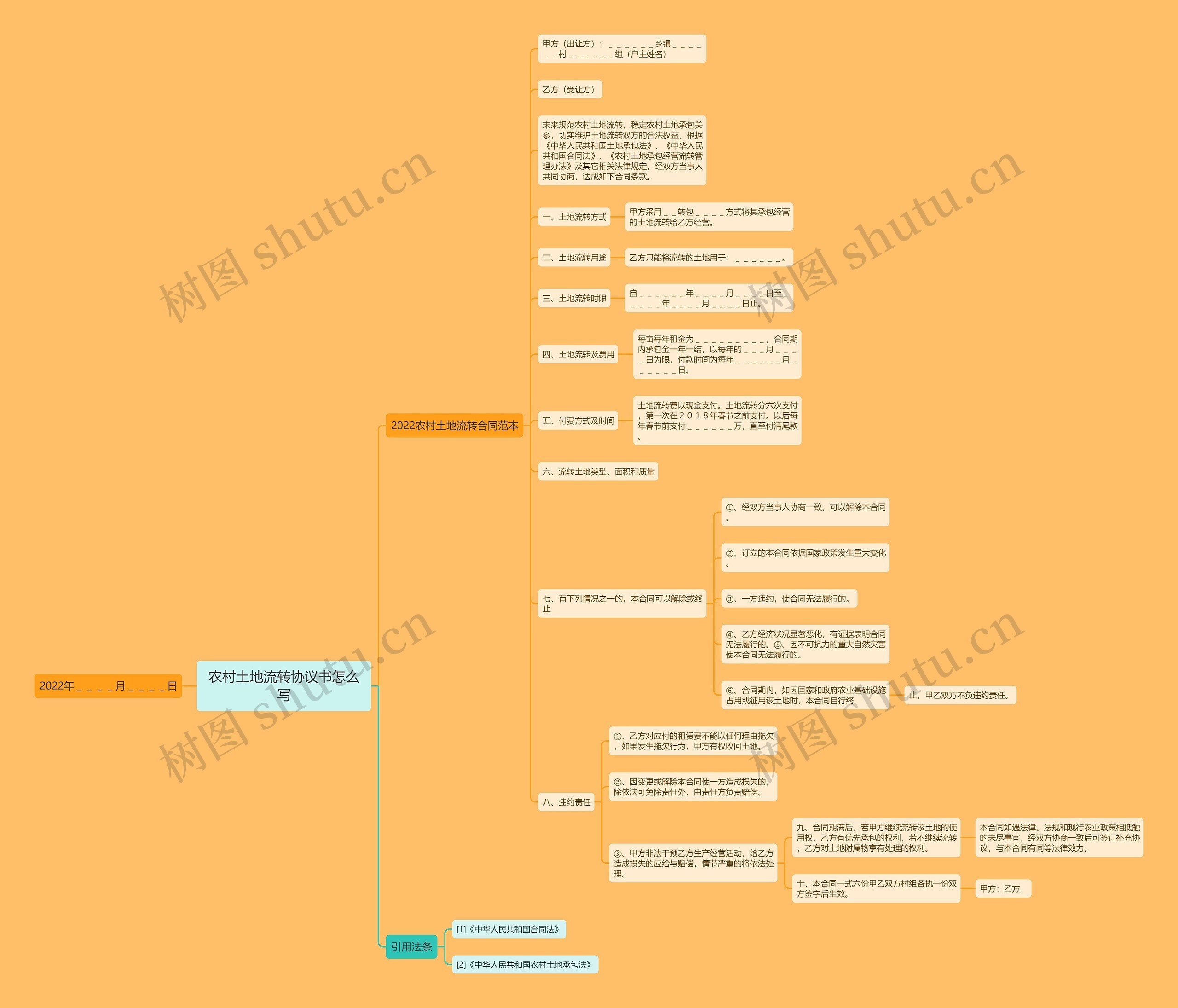 农村土地流转协议书怎么写思维导图