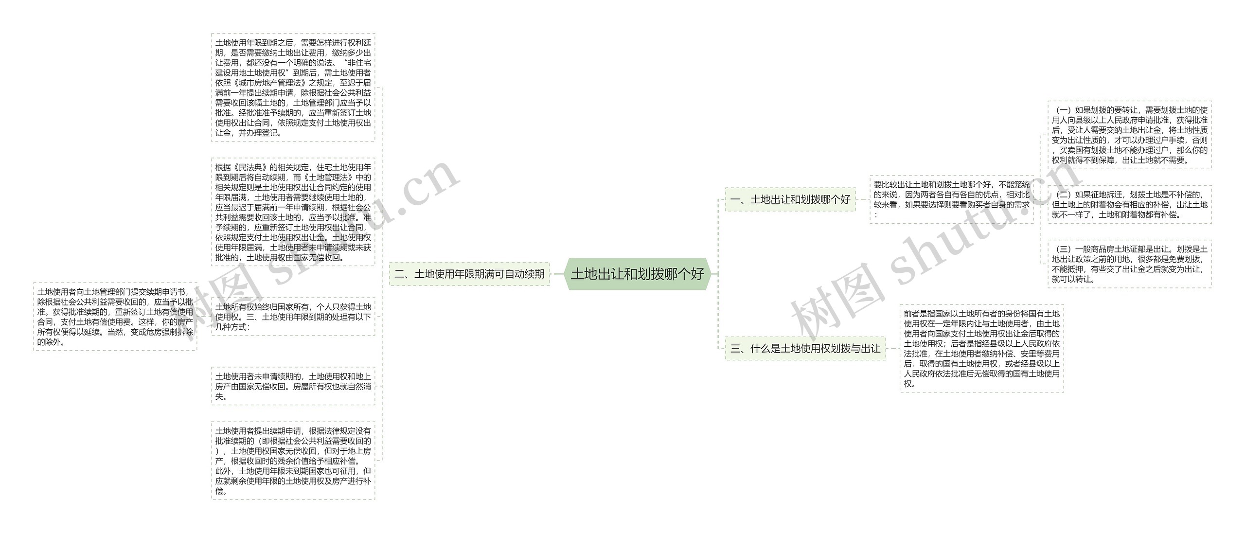 土地出让和划拨哪个好思维导图