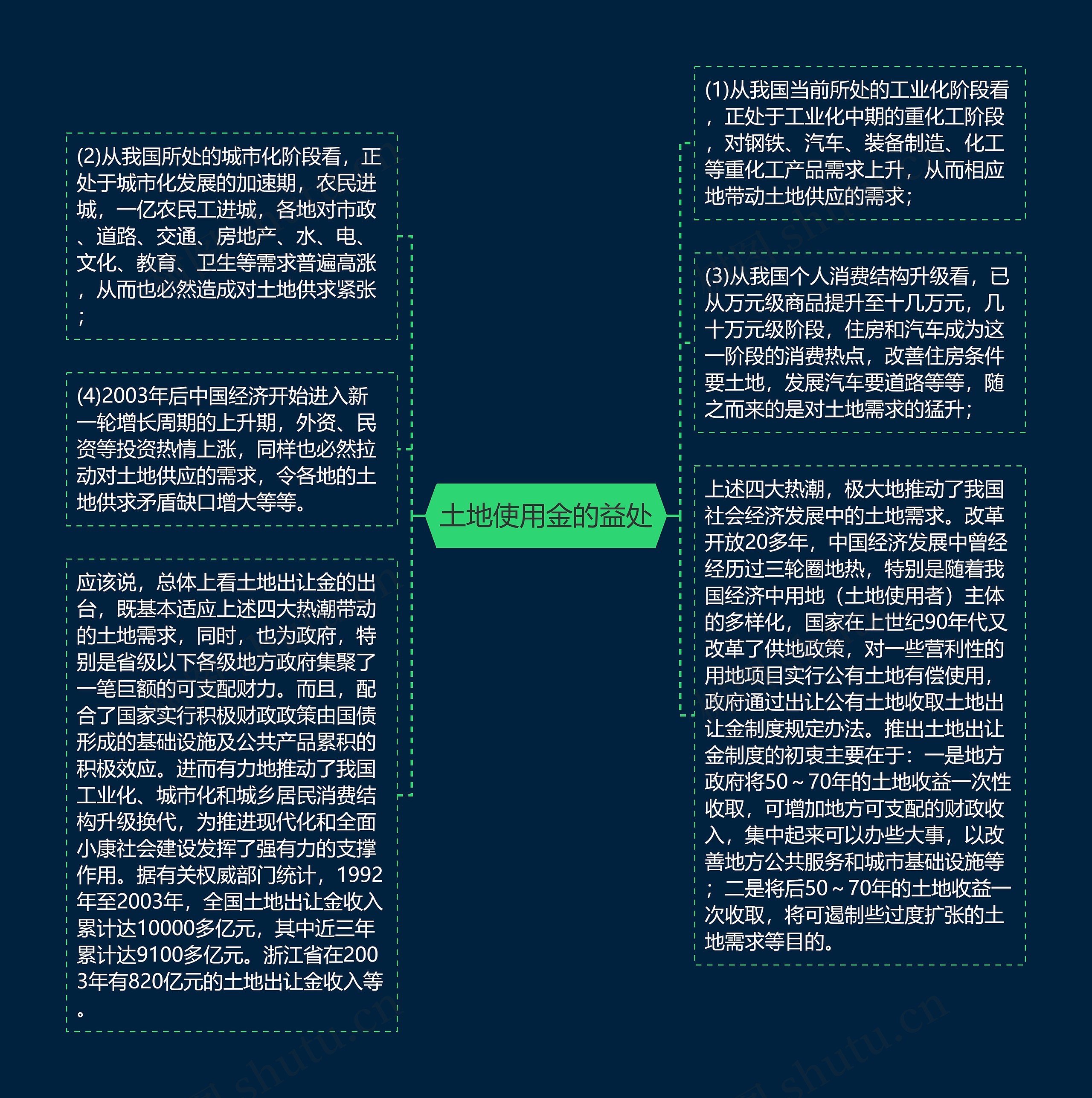 土地使用金的益处思维导图