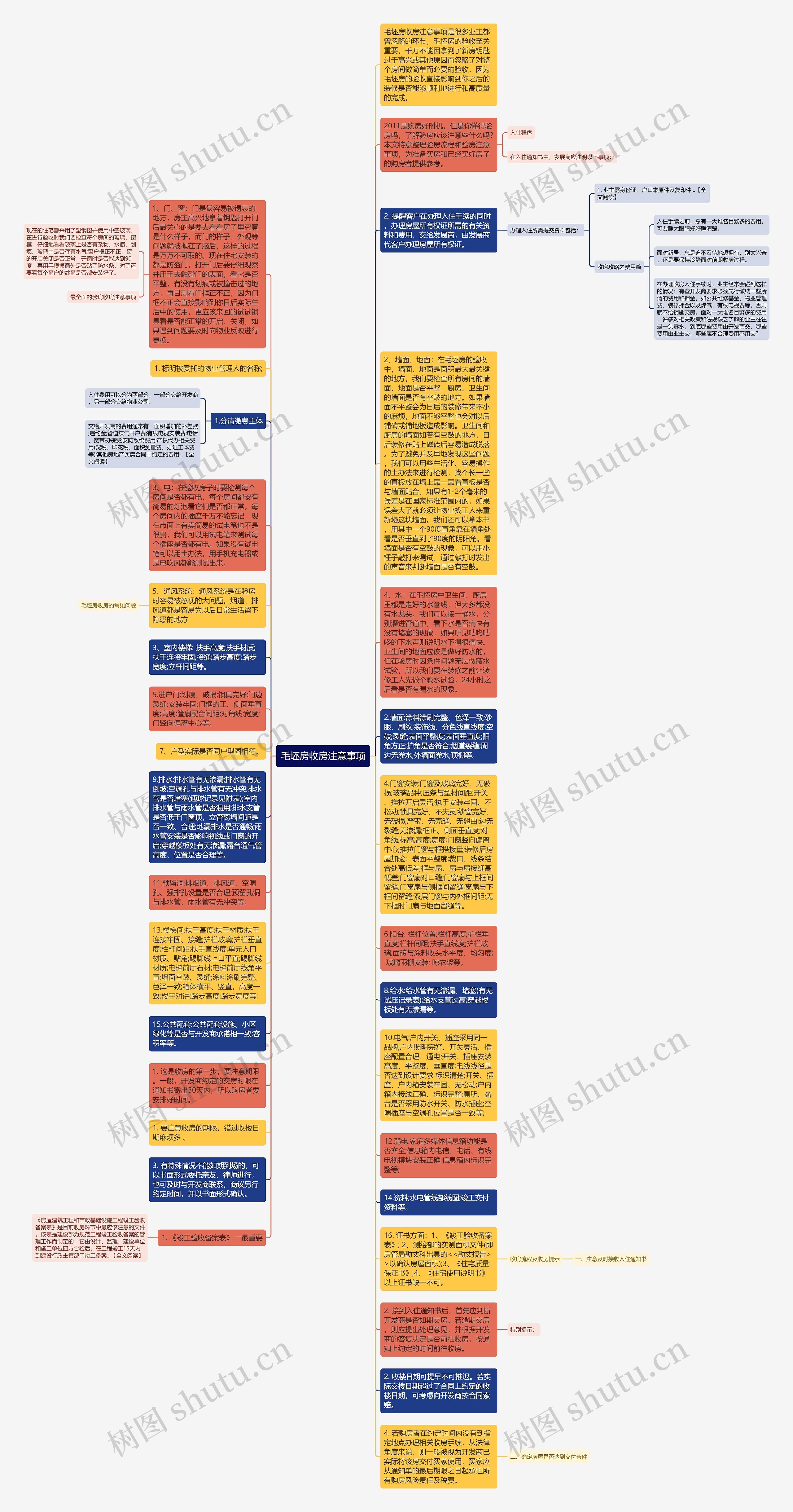 毛坯房收房注意事项思维导图