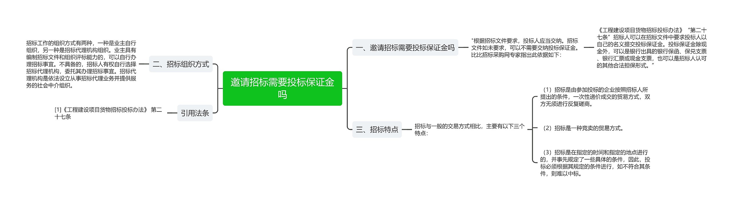 邀请招标需要投标保证金吗思维导图