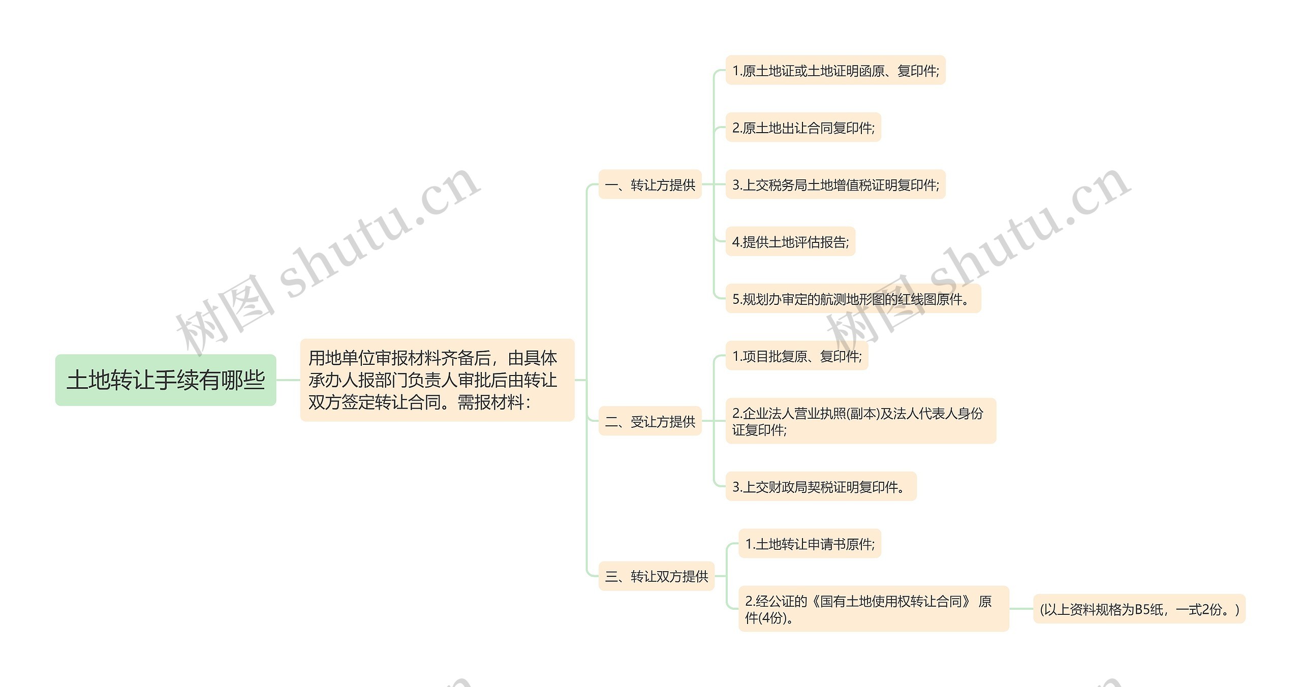 土地转让手续有哪些思维导图