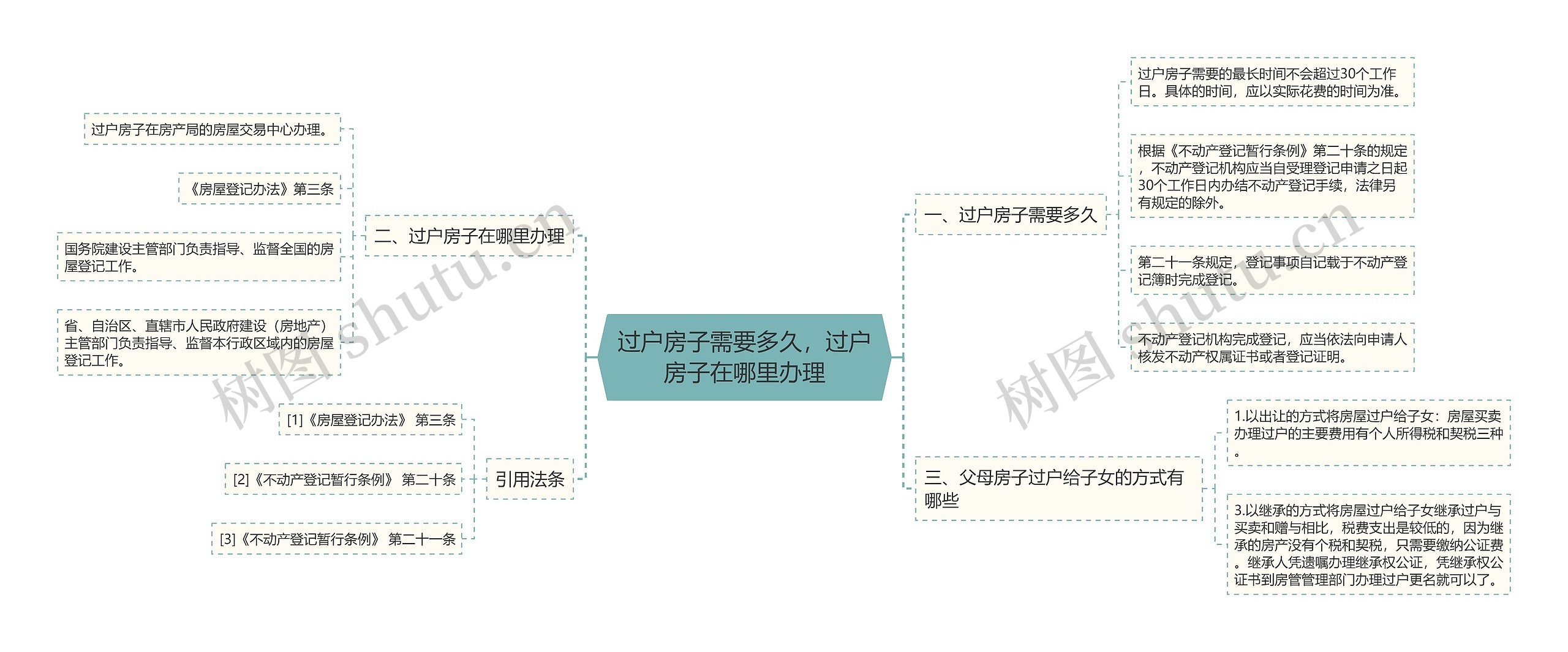 过户房子需要多久，过户房子在哪里办理思维导图