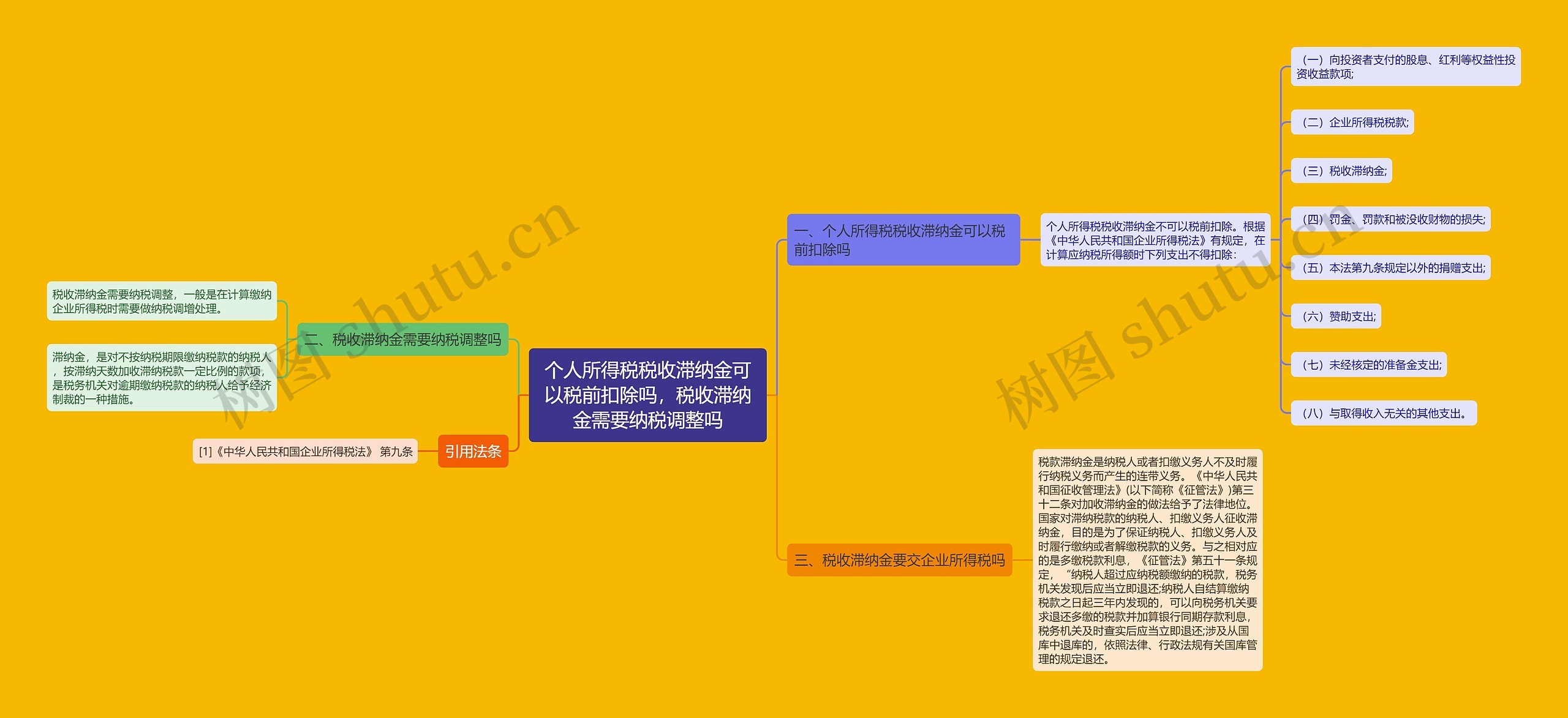 个人所得税税收滞纳金可以税前扣除吗，税收滞纳金需要纳税调整吗思维导图