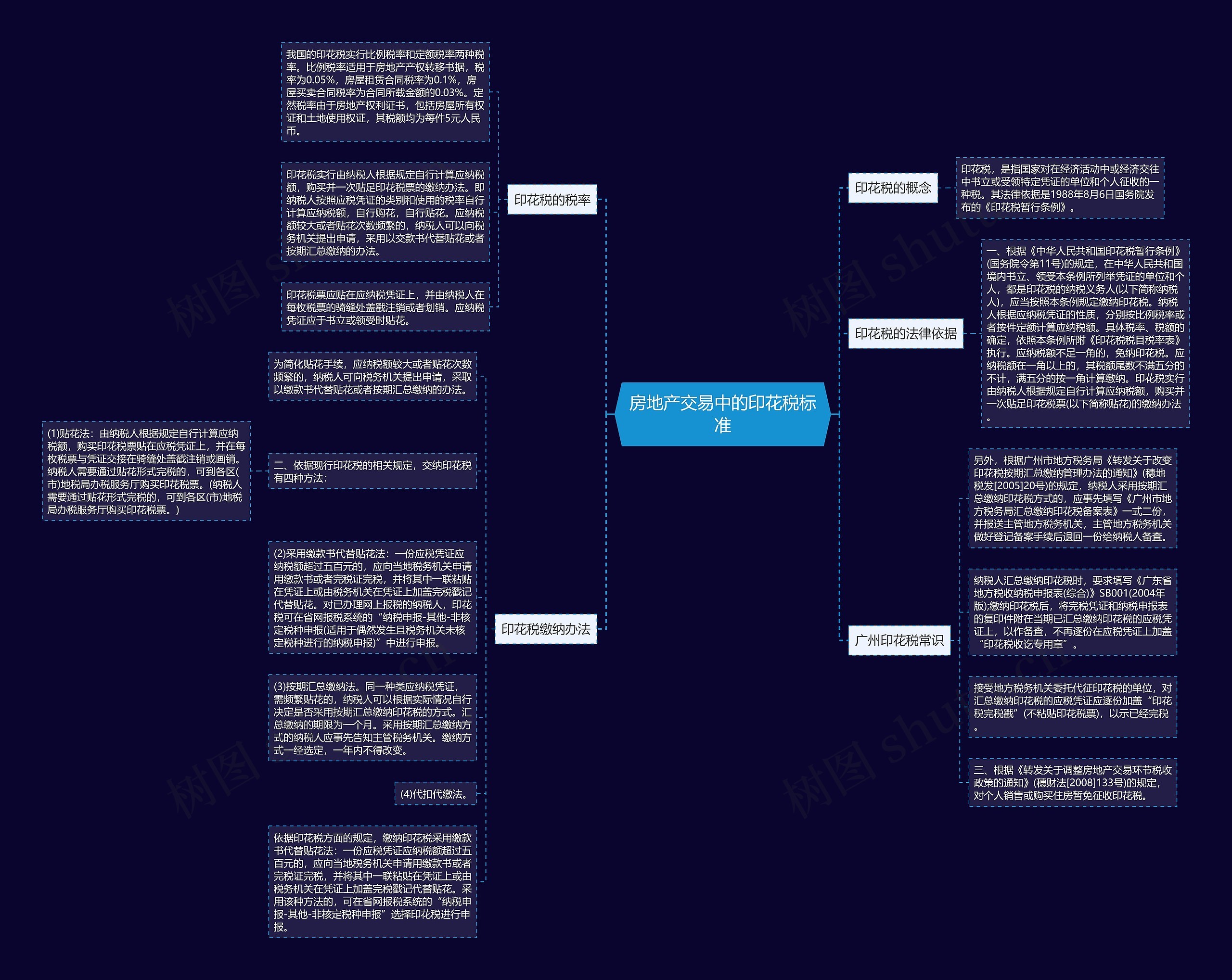 房地产交易中的印花税标准思维导图