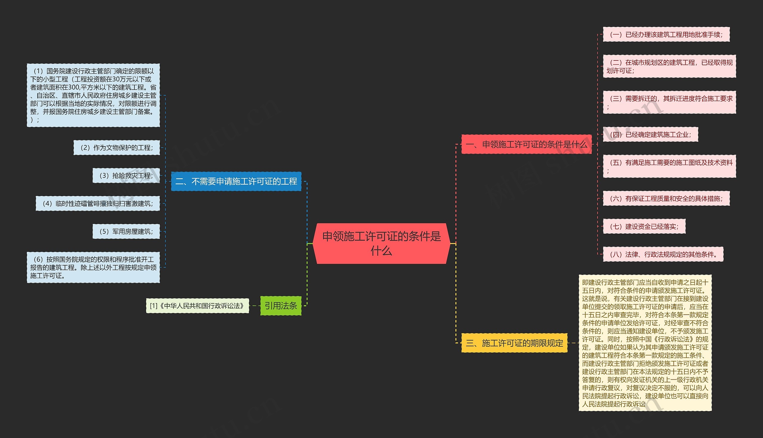 申领施工许可证的条件是什么思维导图