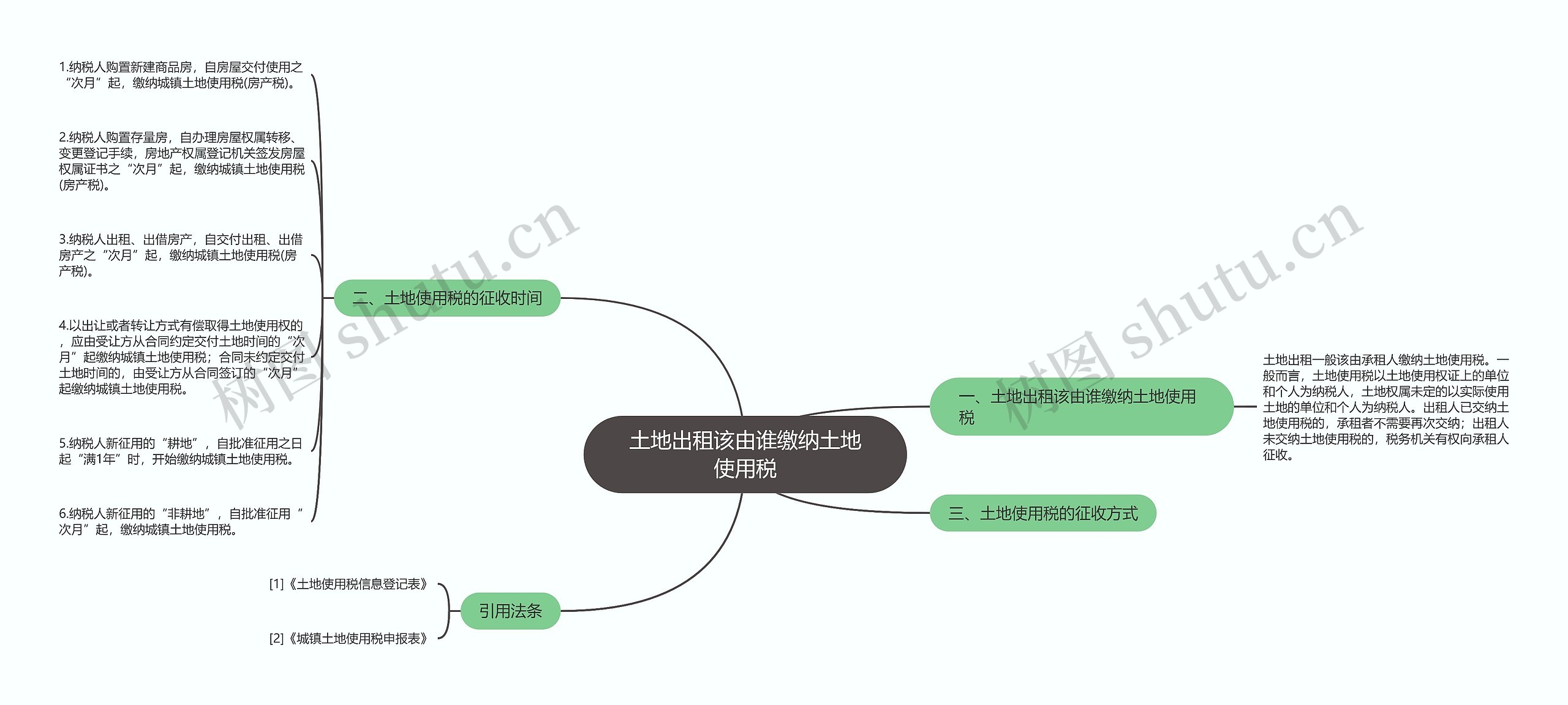 土地出租该由谁缴纳土地使用税思维导图