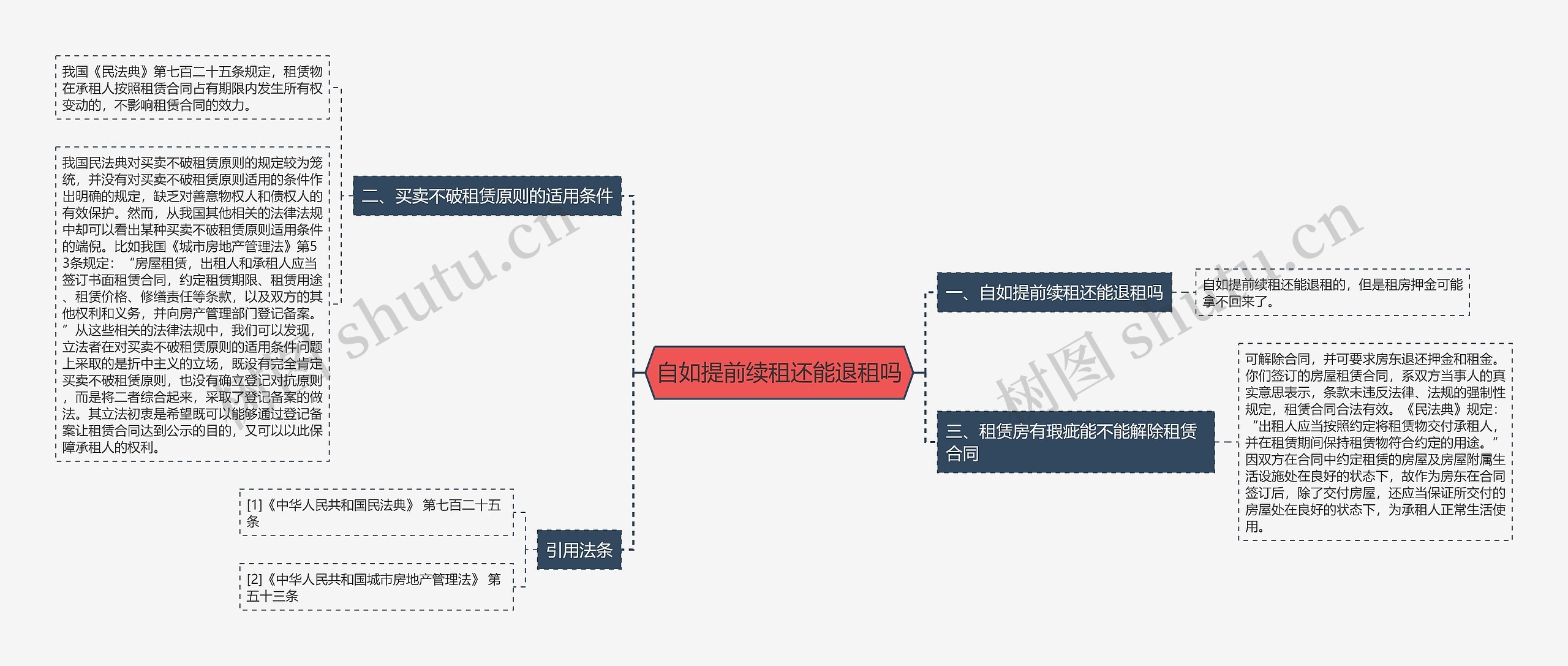 自如提前续租还能退租吗思维导图