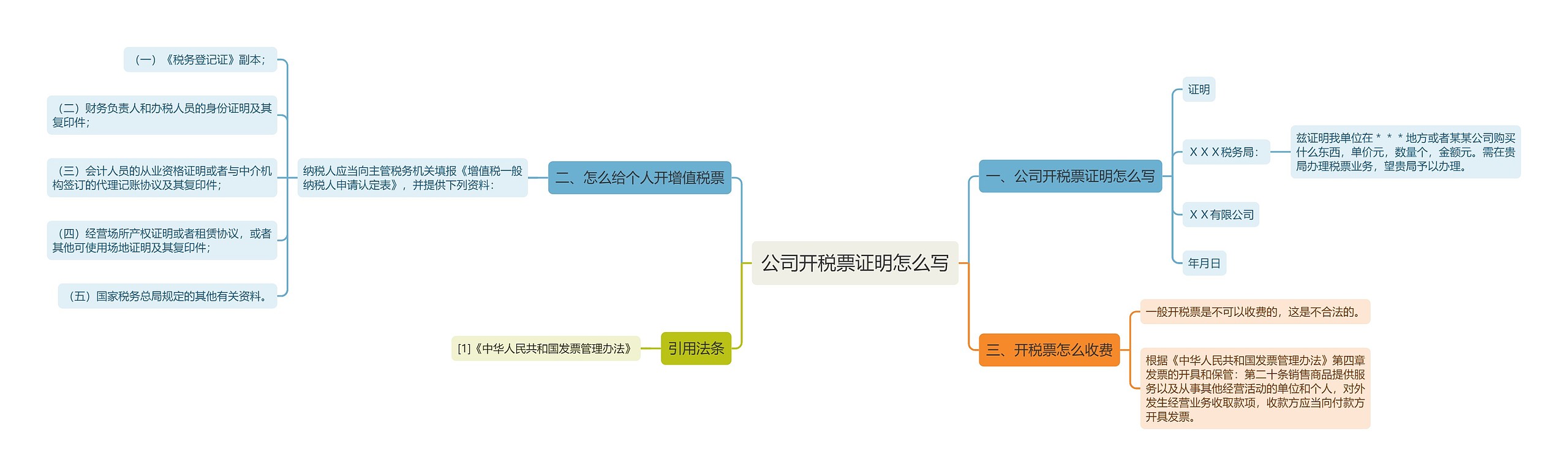 公司开税票证明怎么写思维导图