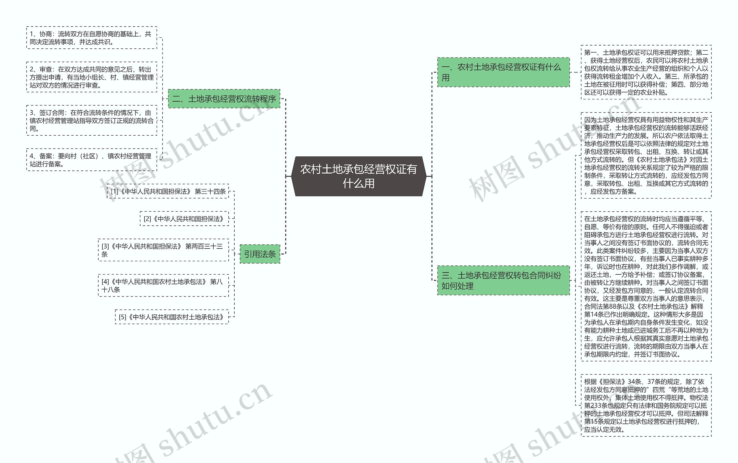 农村土地承包经营权证有什么用思维导图