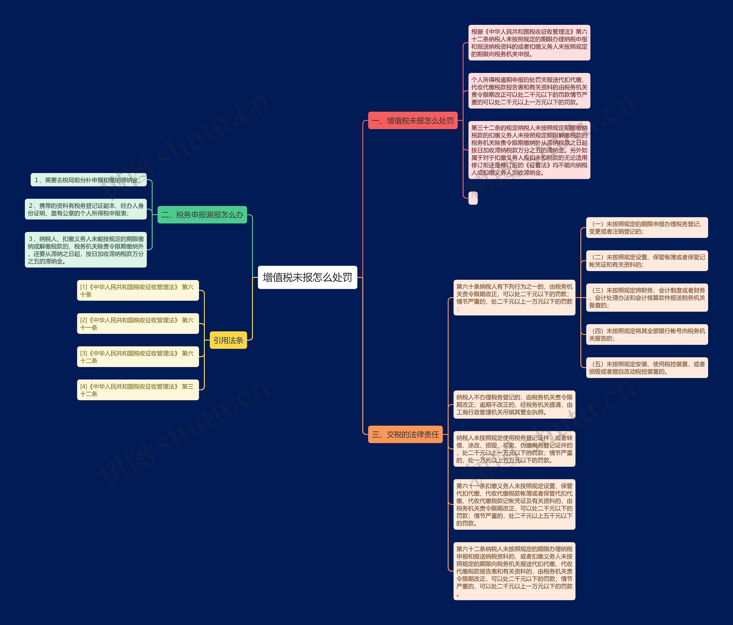 增值税未报怎么处罚思维导图
