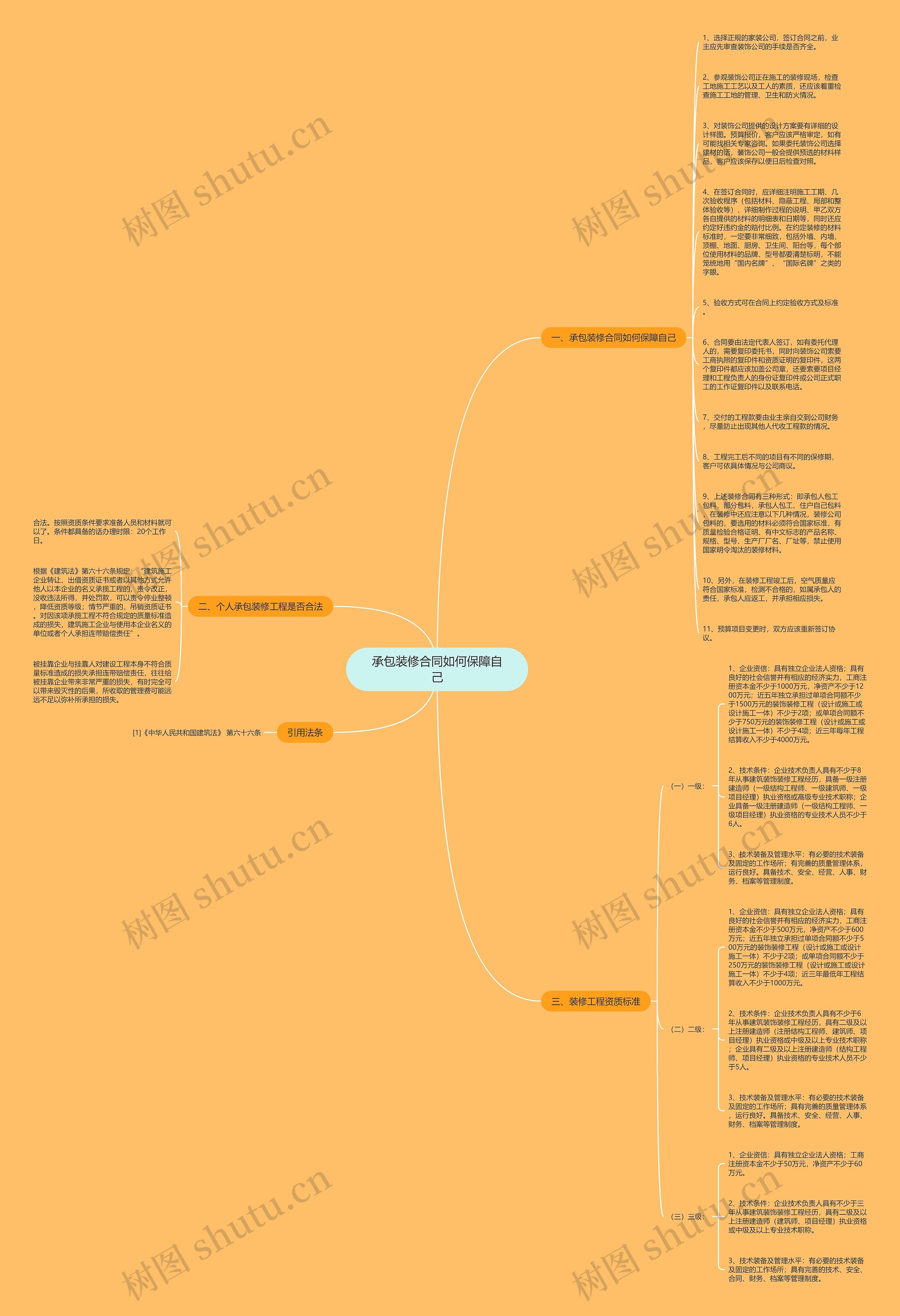 承包装修合同如何保障自己思维导图